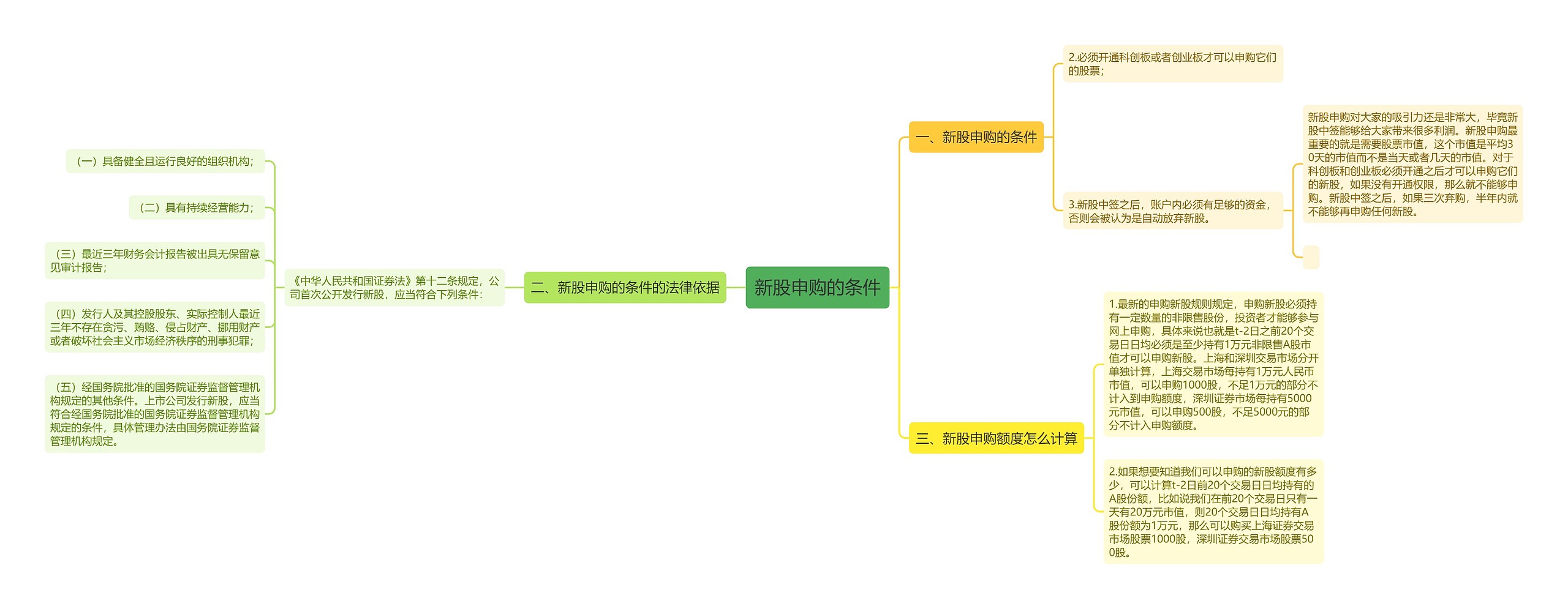 新股申购的条件思维导图