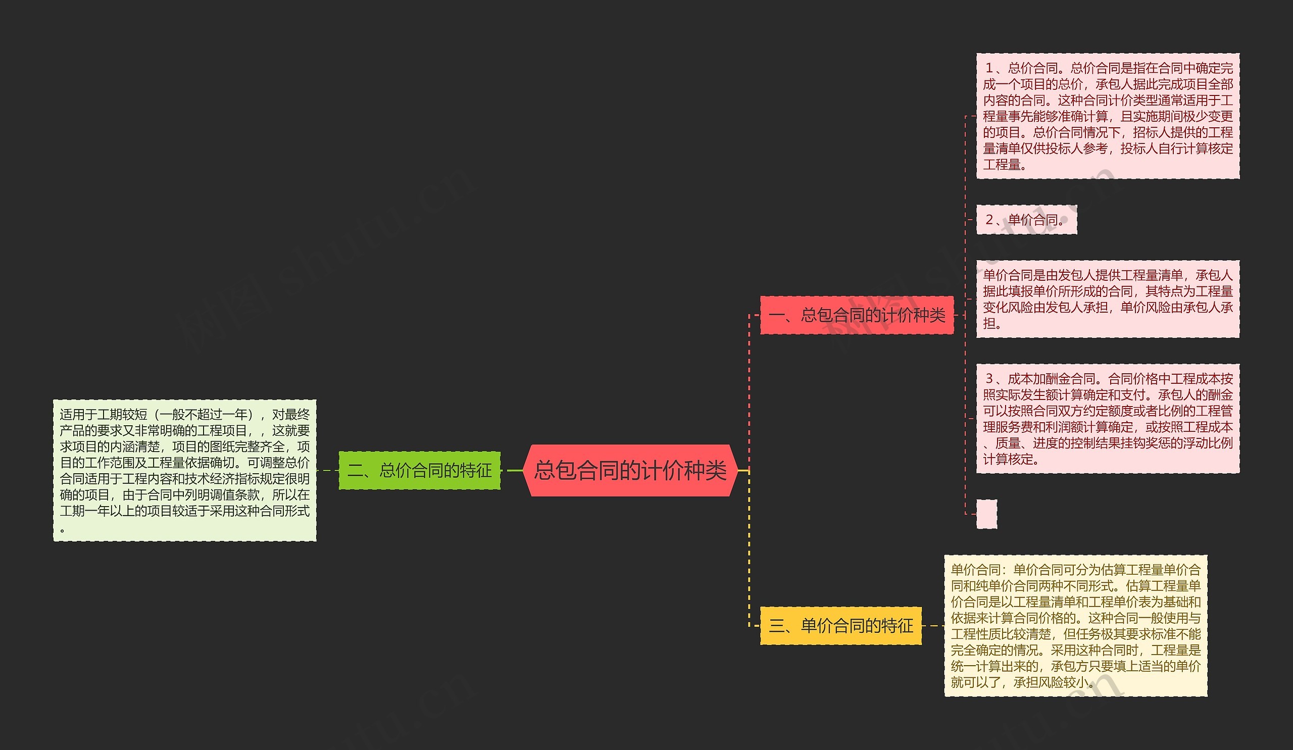 总包合同的计价种类思维导图