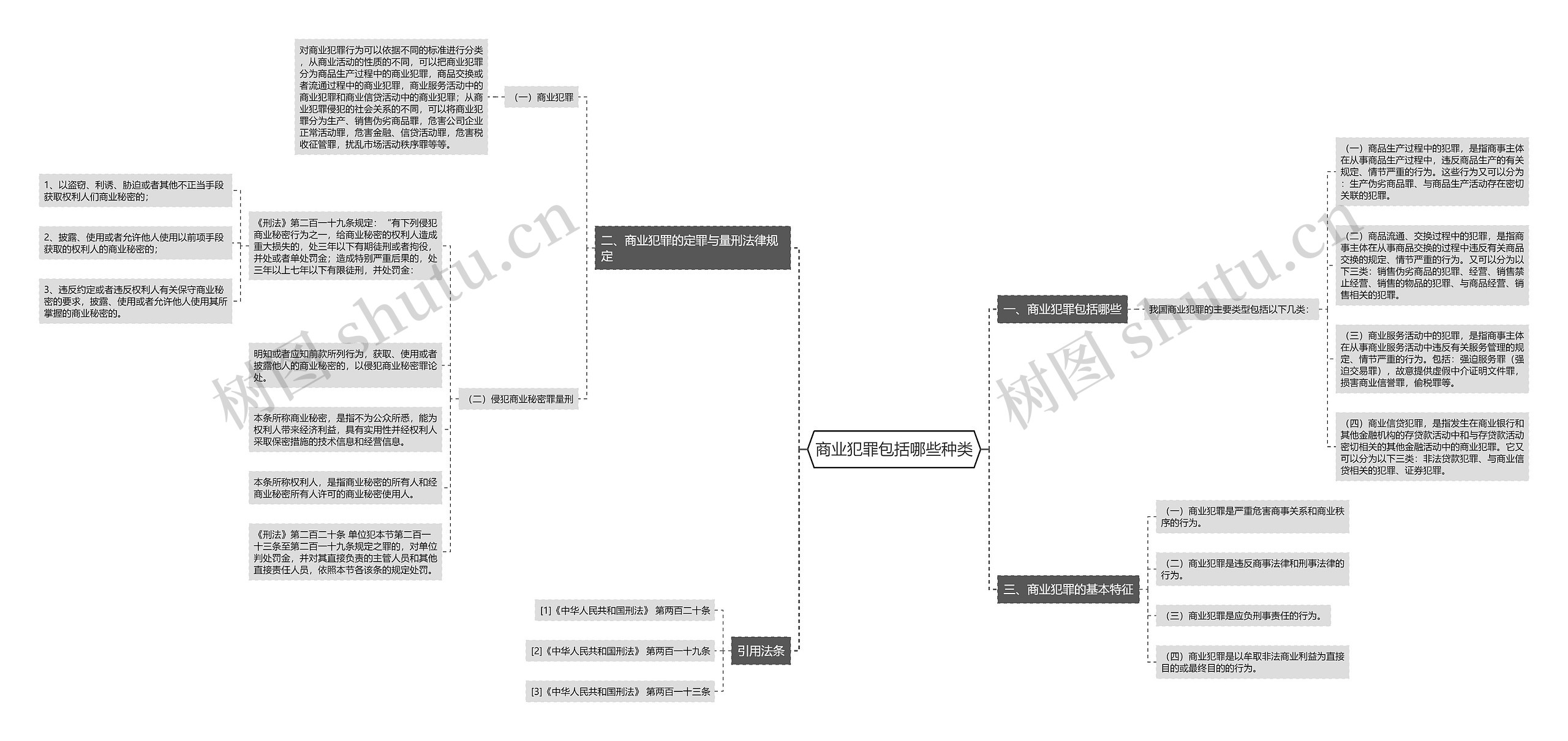 商业犯罪包括哪些种类思维导图