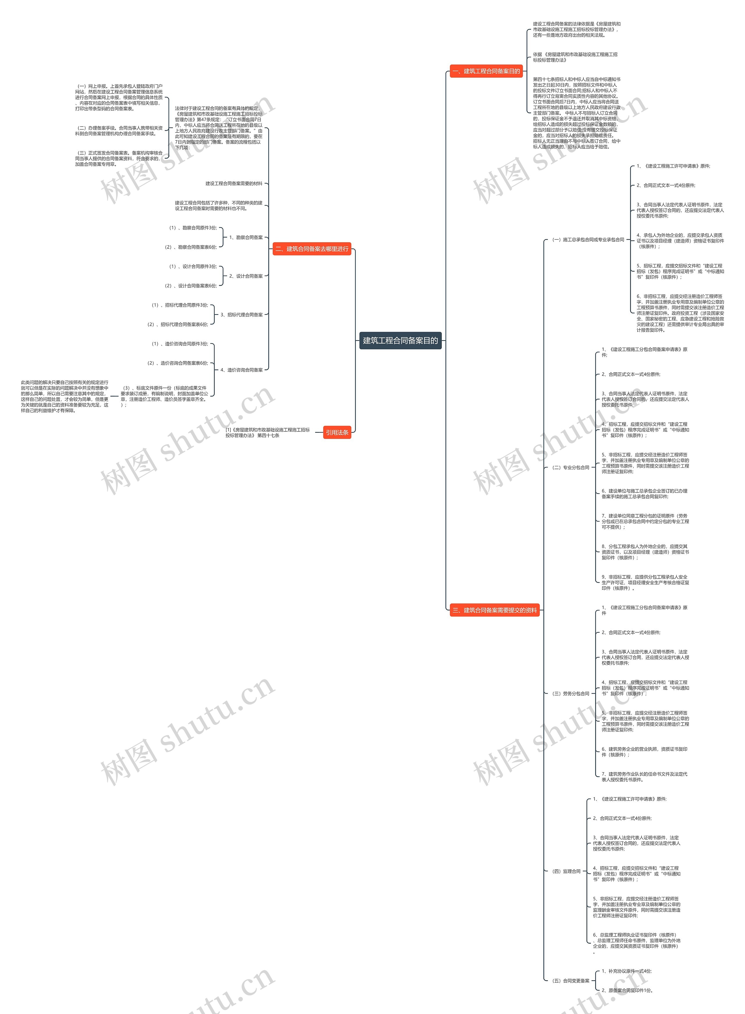建筑工程合同备案目的思维导图