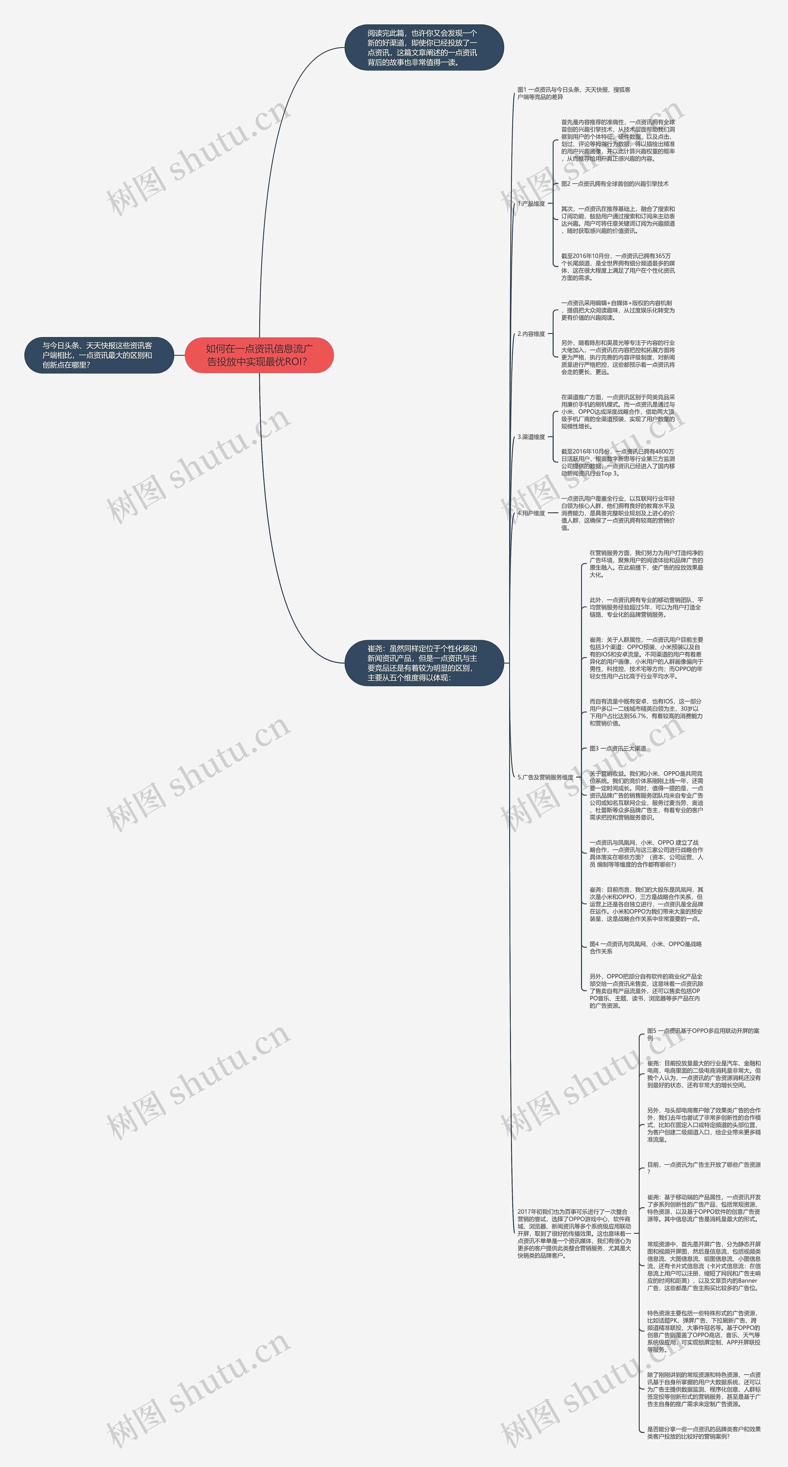 如何在一点资讯信息流广告投放中实现最优ROI？思维导图