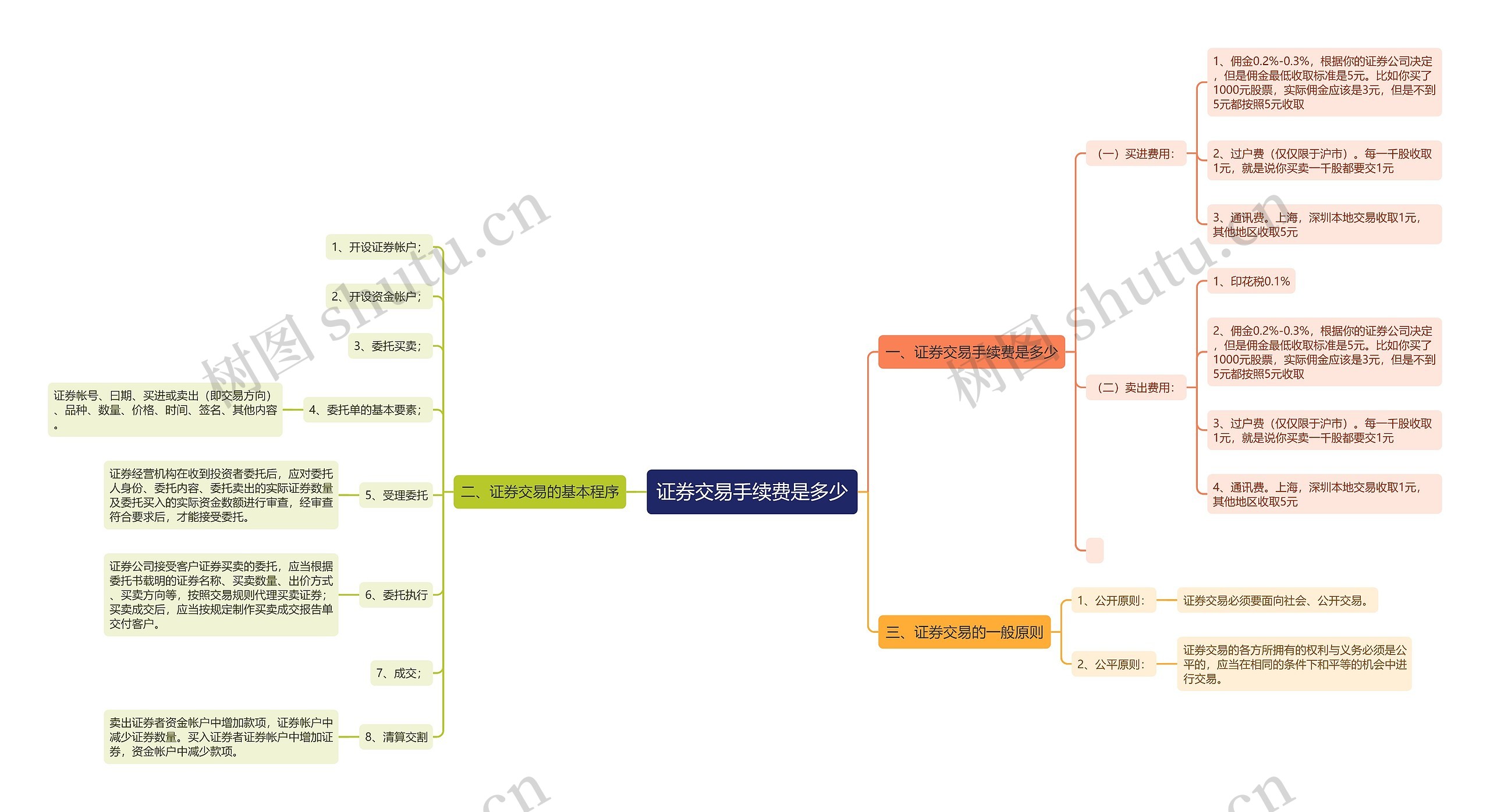 证券交易手续费是多少思维导图