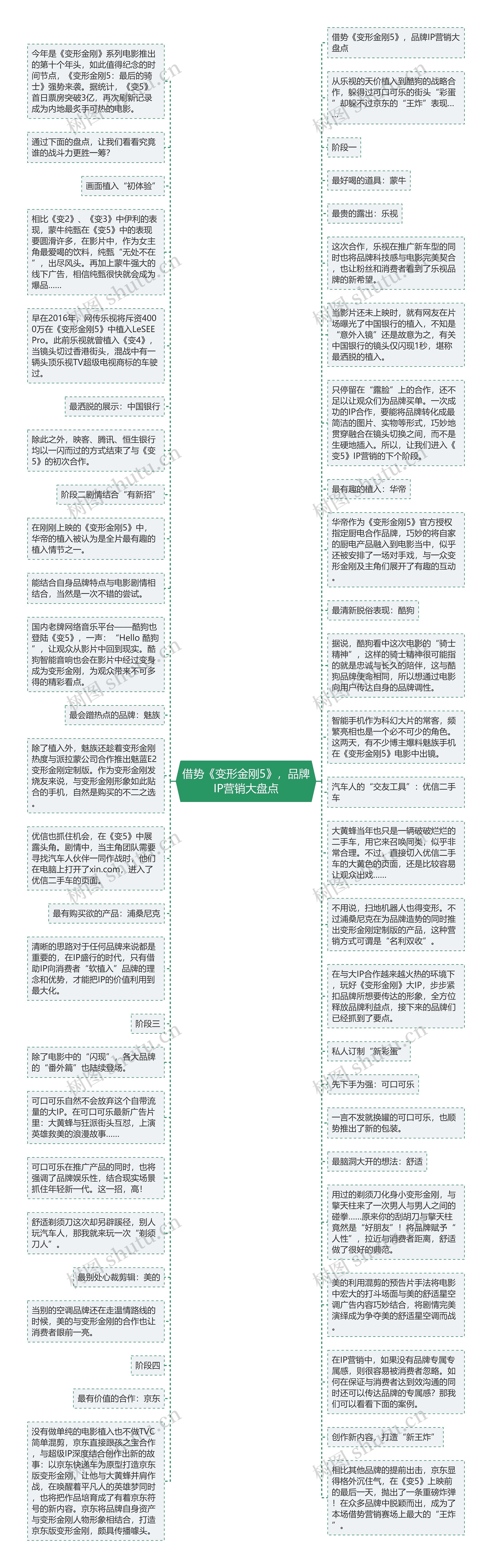 借势《变形金刚5》，品牌IP营销大盘点思维导图