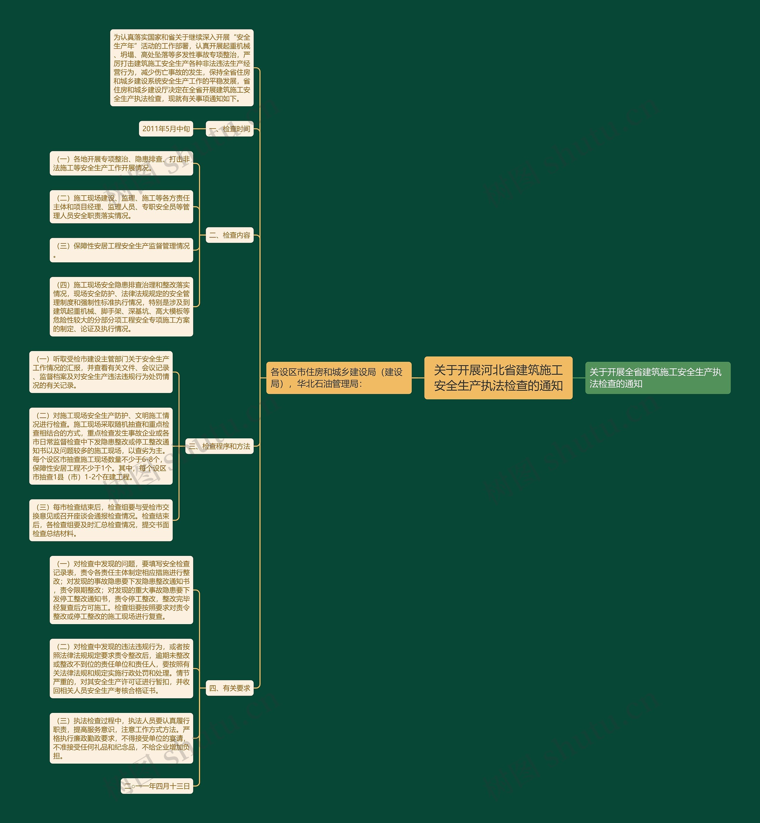 关于开展河北省建筑施工安全生产执法检查的通知思维导图
