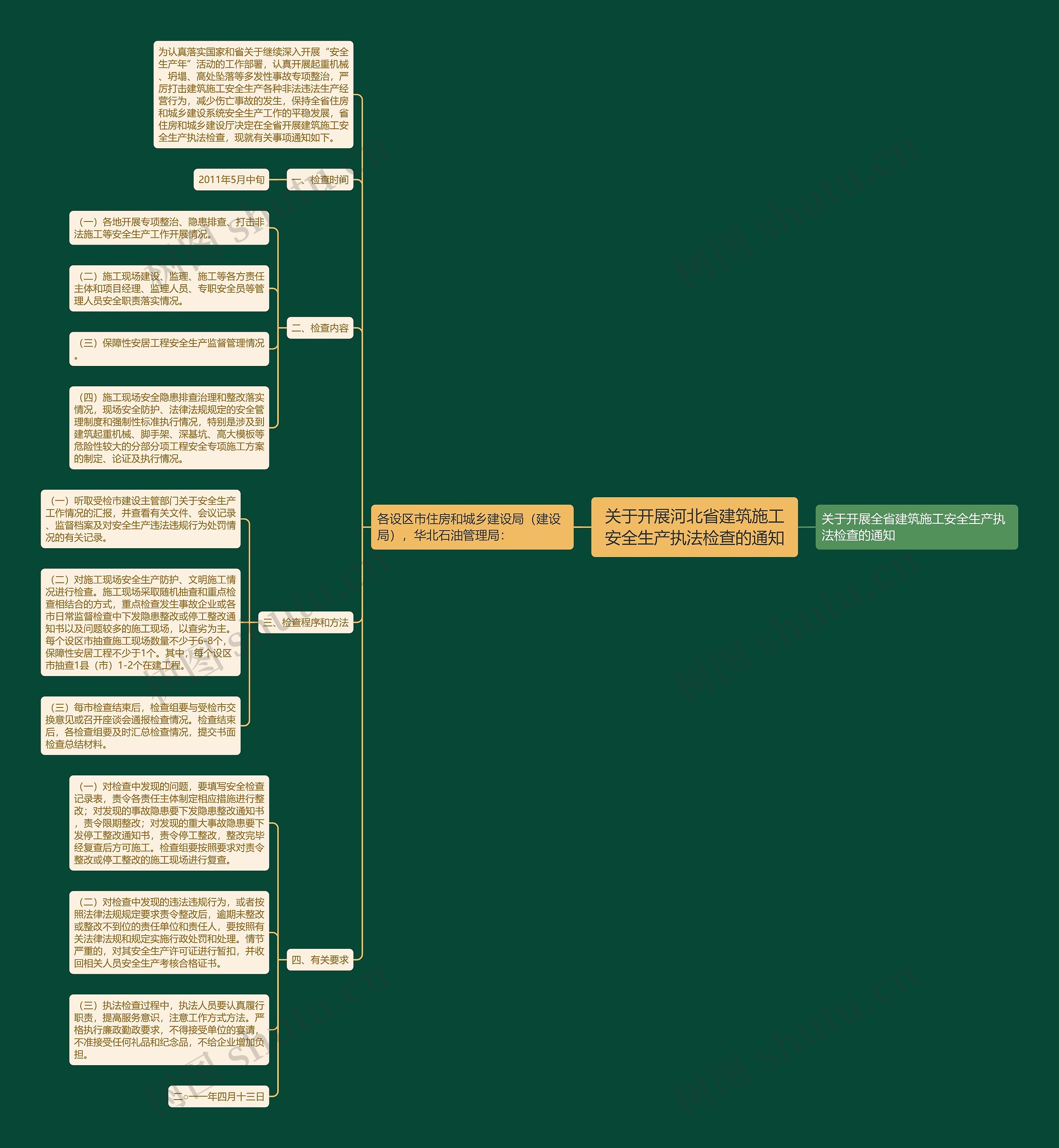 关于开展河北省建筑施工安全生产执法检查的通知思维导图高清图 关于开展河北省建筑施工安全生产执法检查的通知思维导图