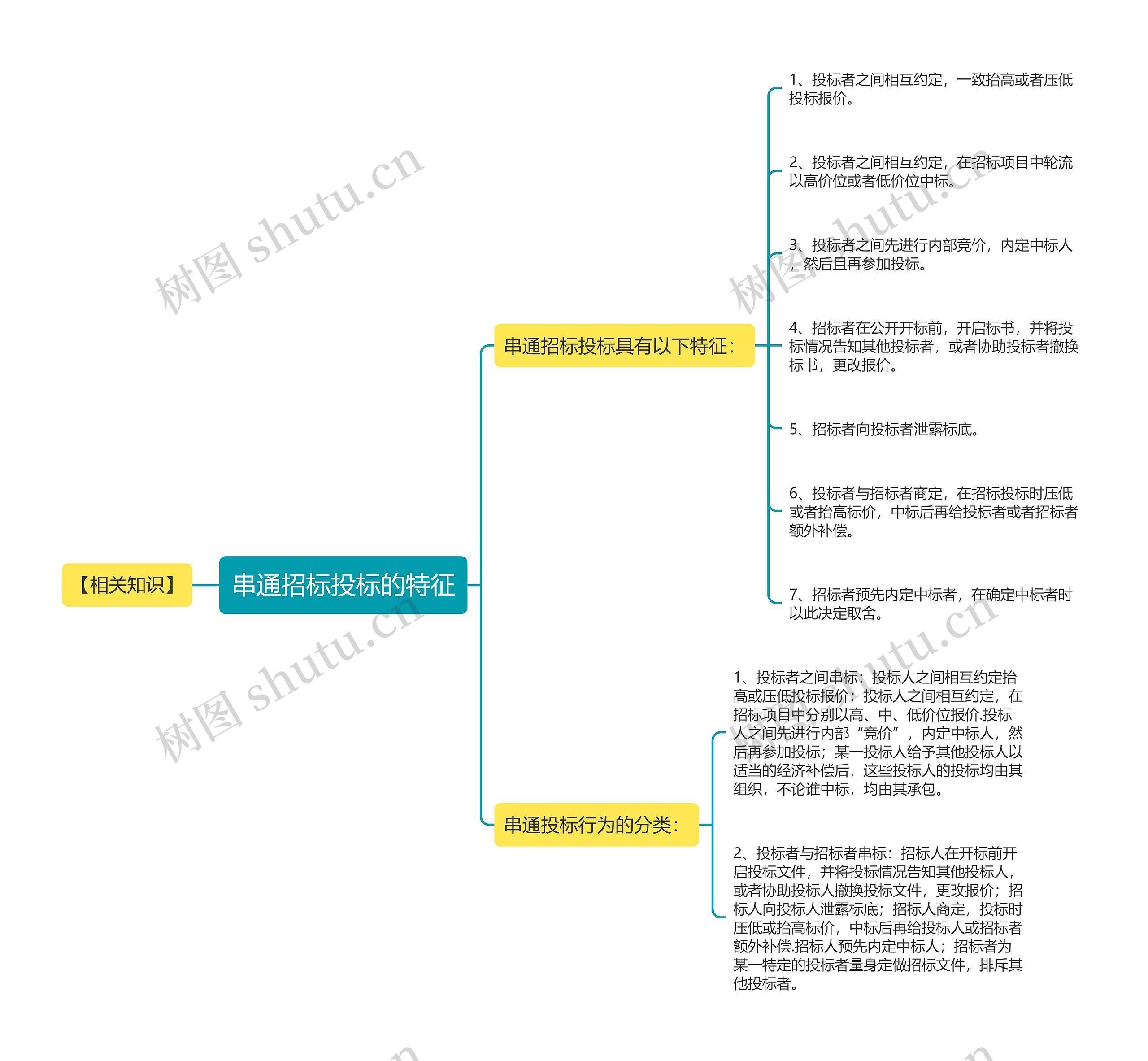 串通招标投标的特征思维导图