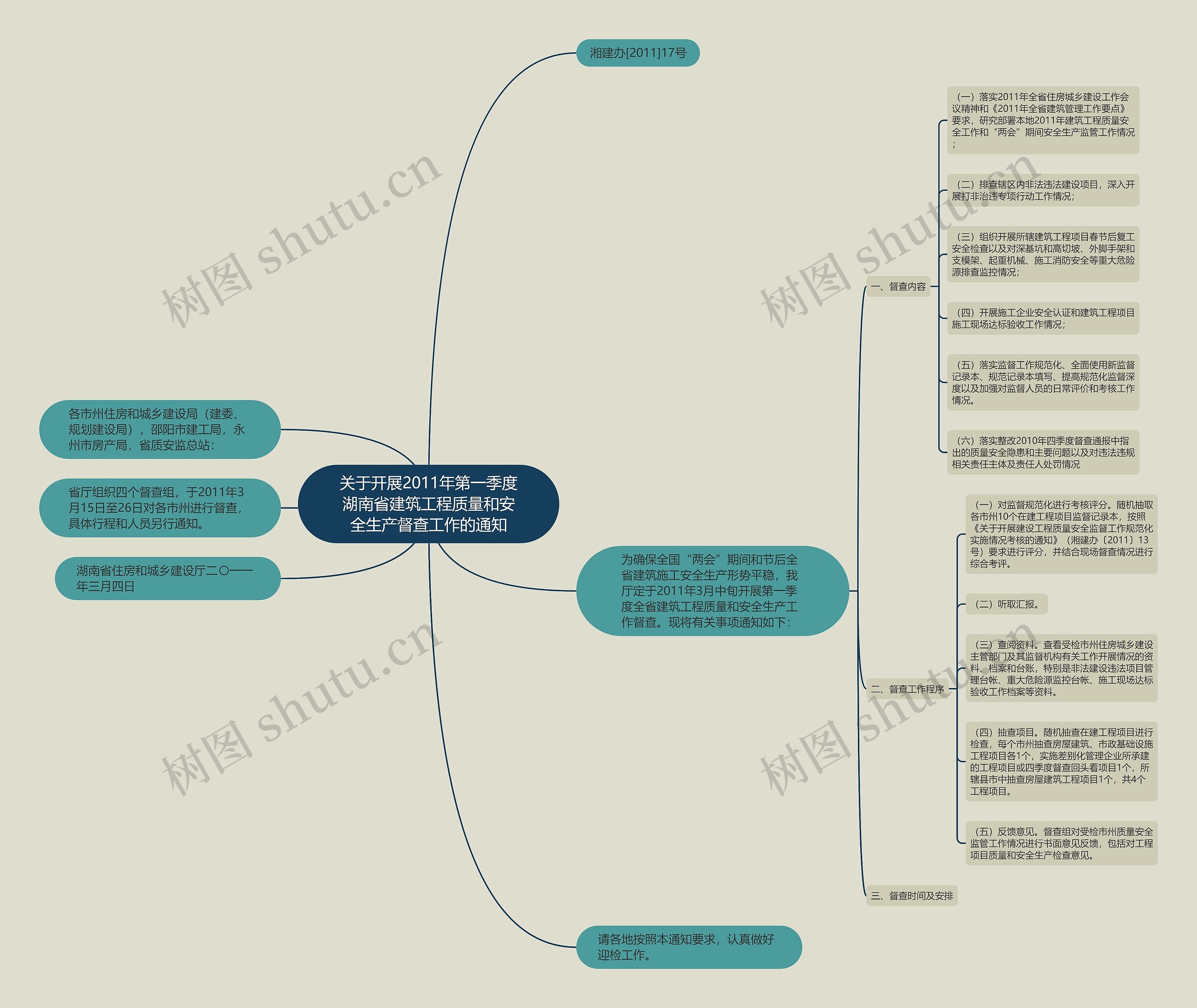 关于开展2011年第一季度湖南省建筑工程质量和安全生产督查工作的通知思维导图