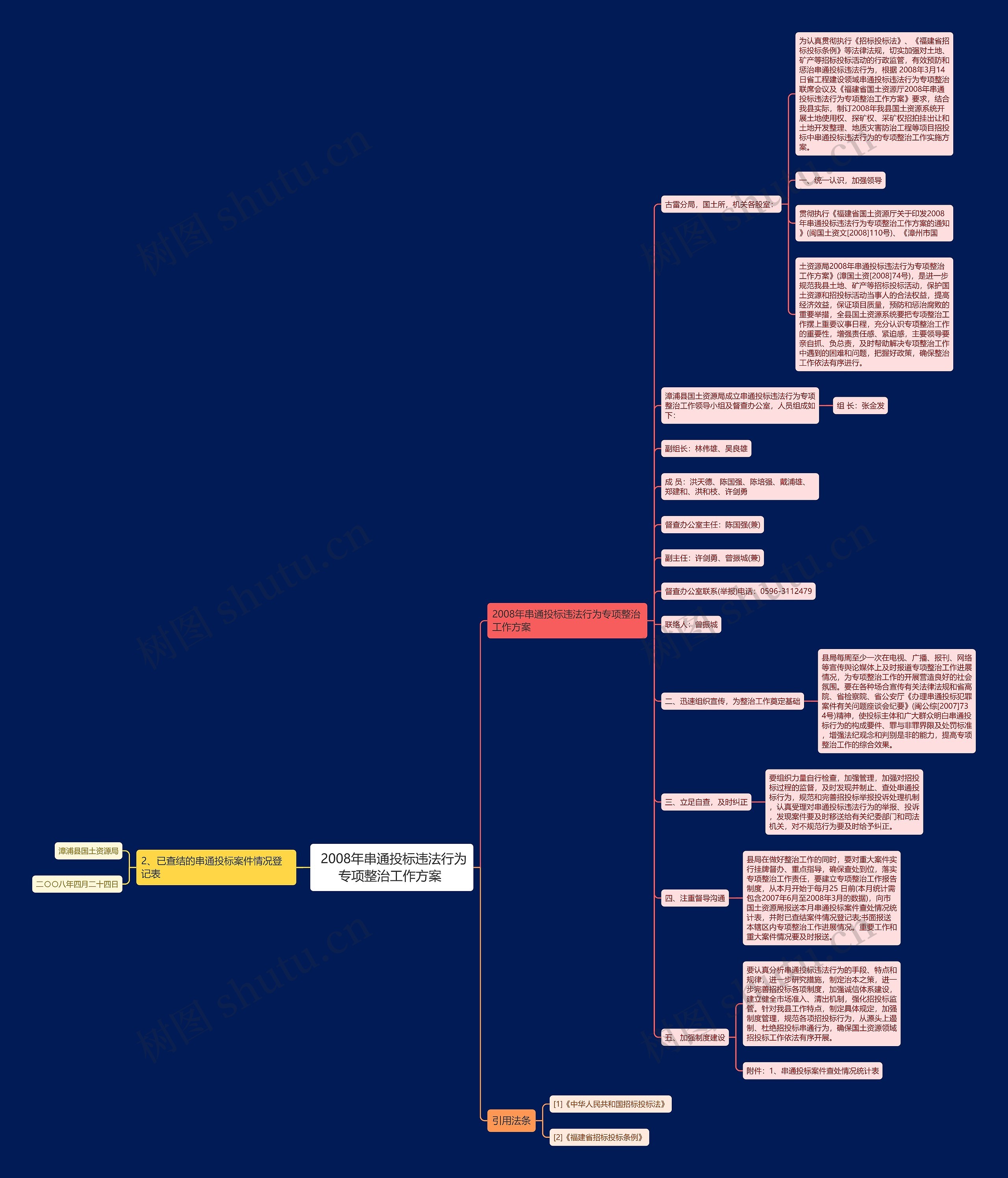  2008年串通投标违法行为专项整治工作方案 思维导图