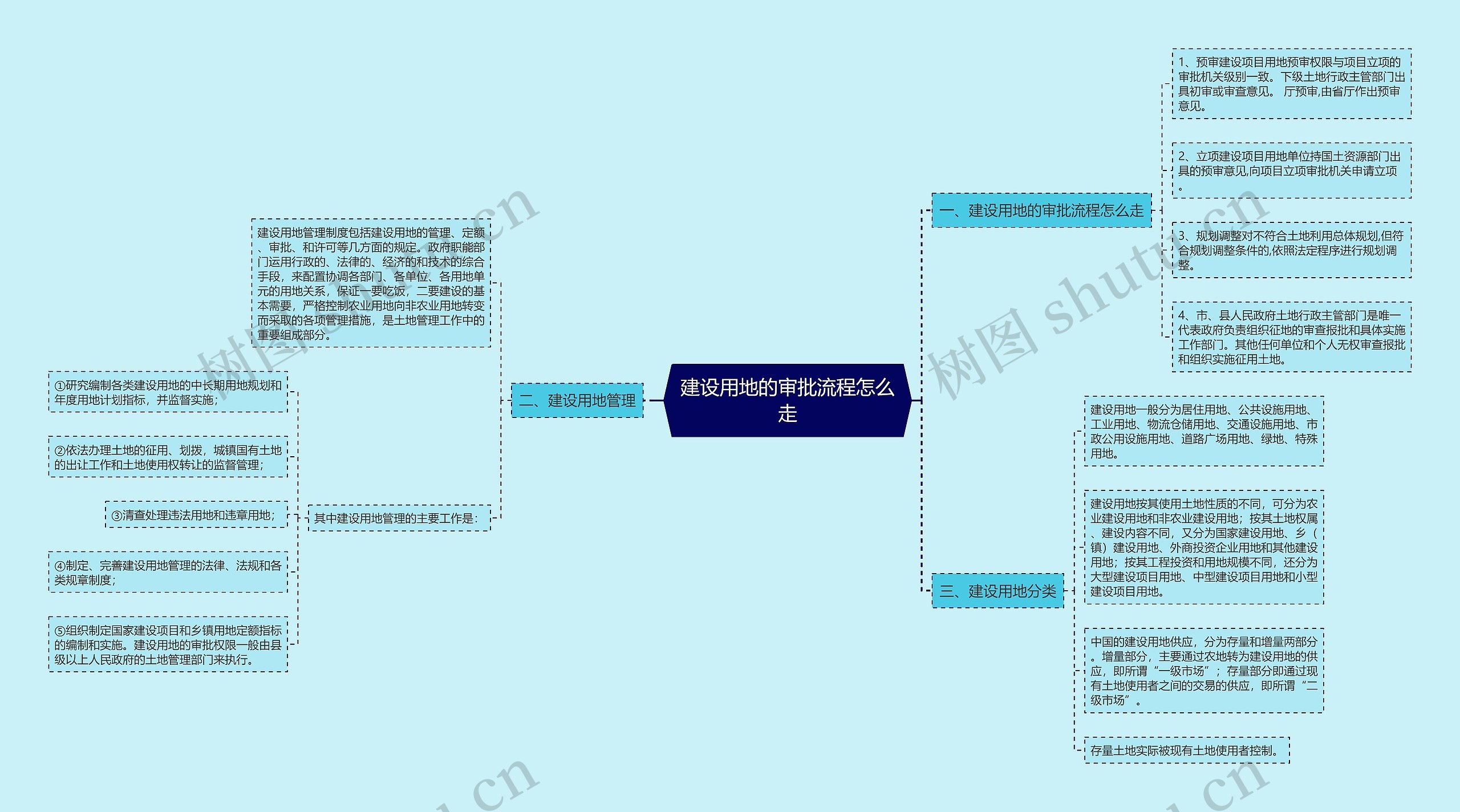 建设用地的审批流程怎么走思维导图