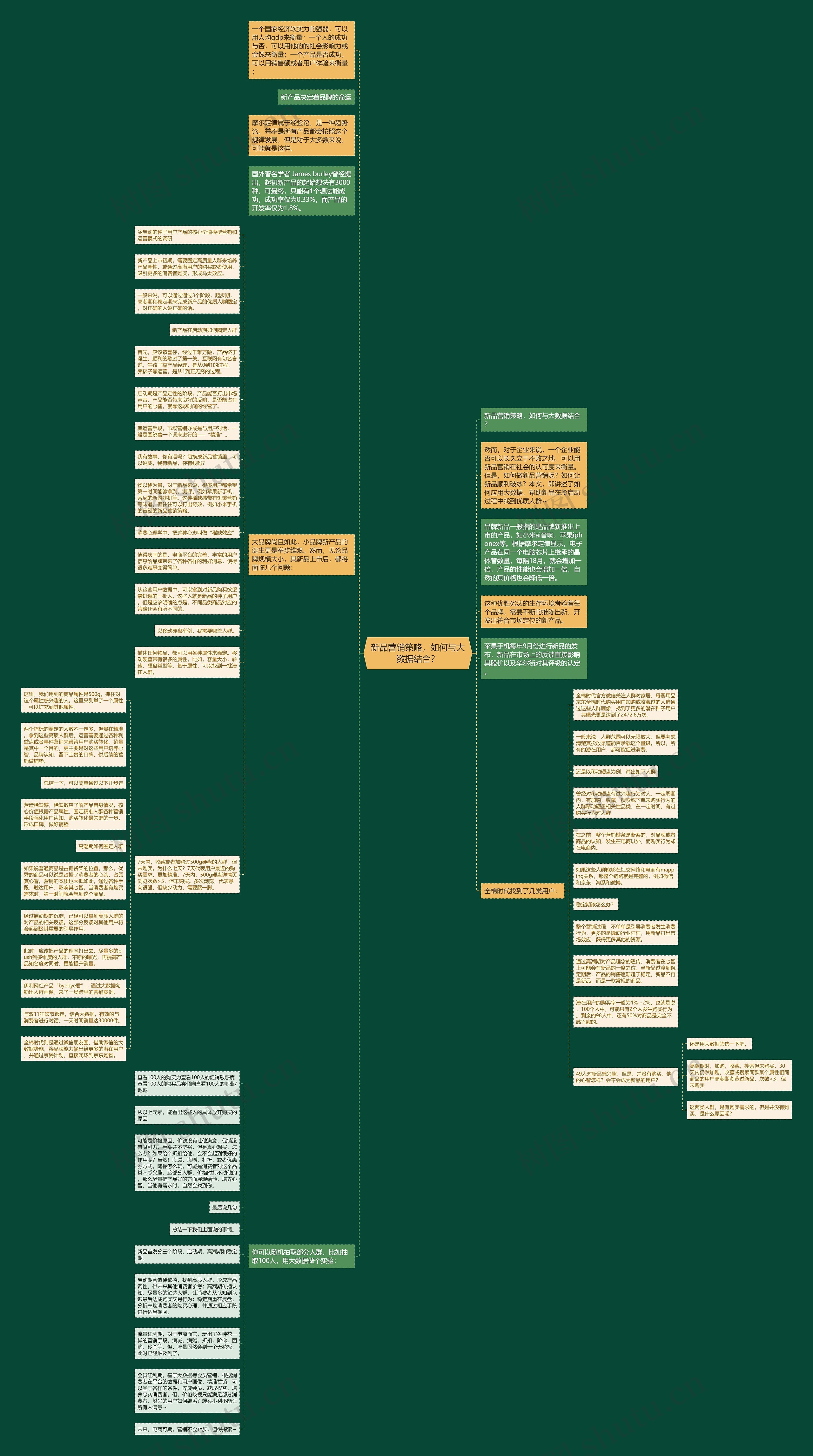 新品营销策略，如何与大数据结合？思维导图