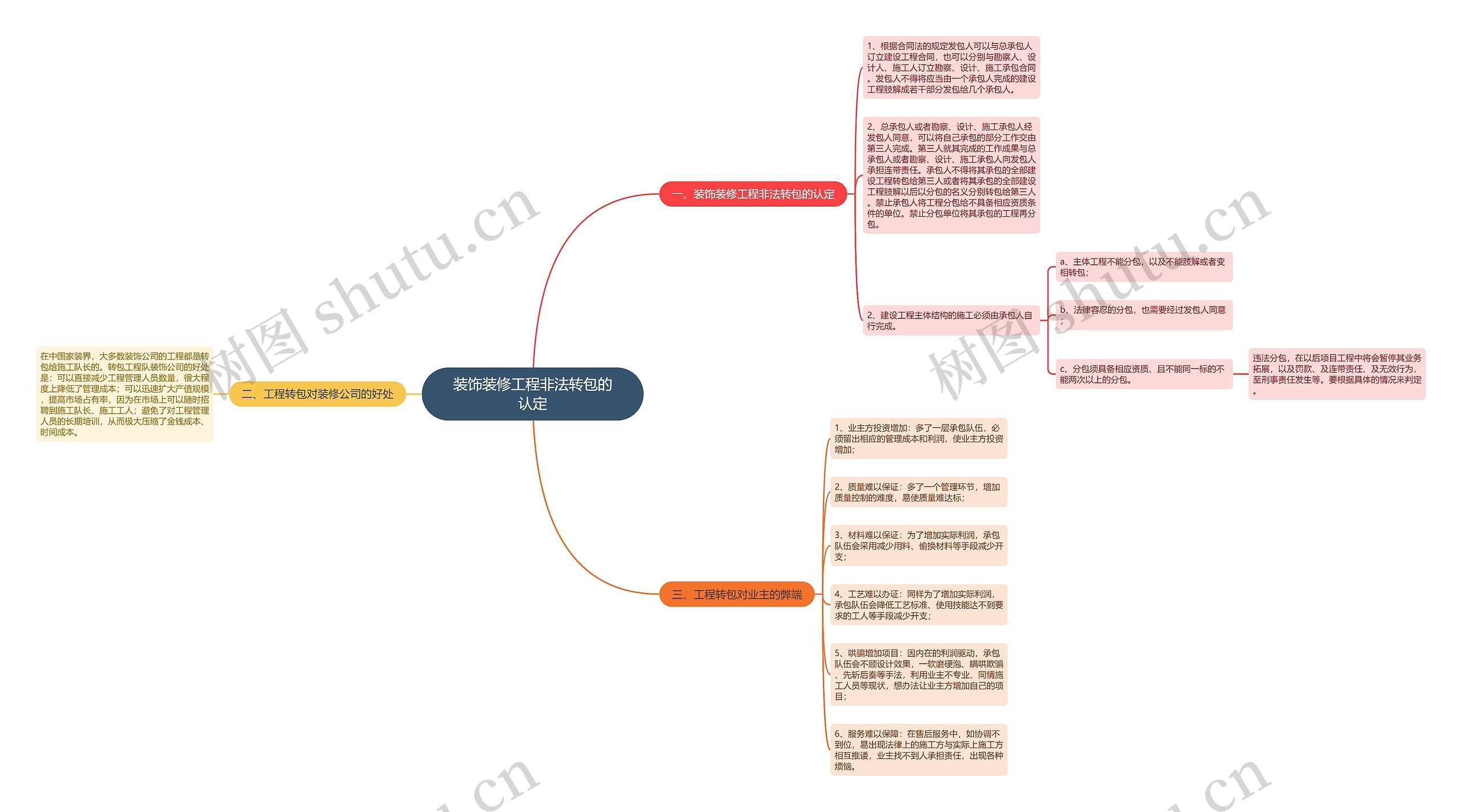 装饰装修工程非法转包的认定思维导图