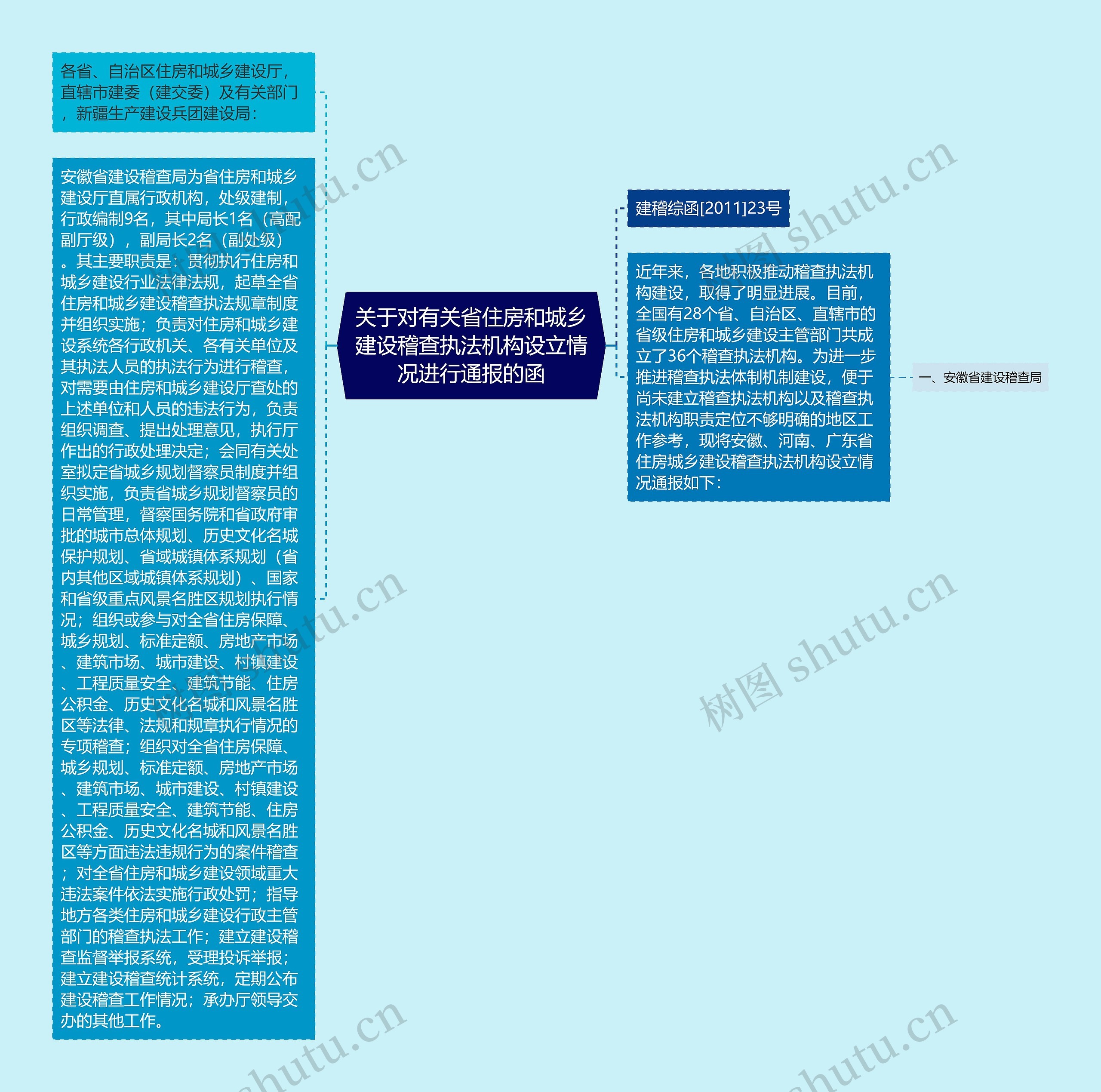 关于对有关省住房和城乡建设稽查执法机构设立情况进行通报的函思维导图