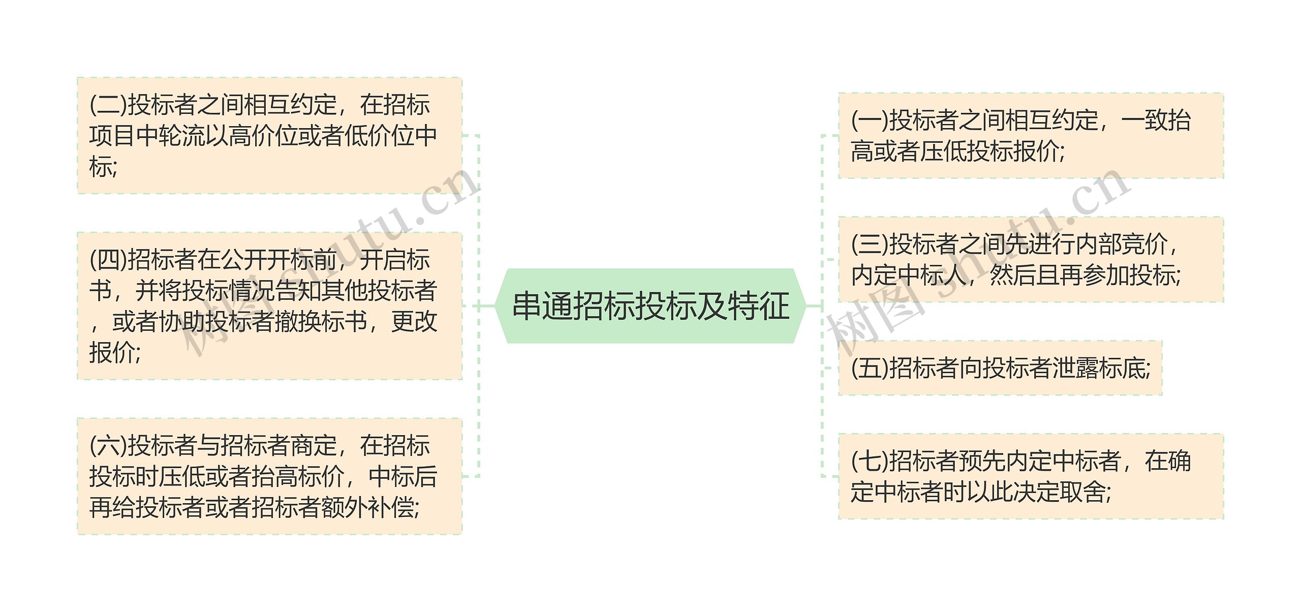 串通招标投标及特征思维导图