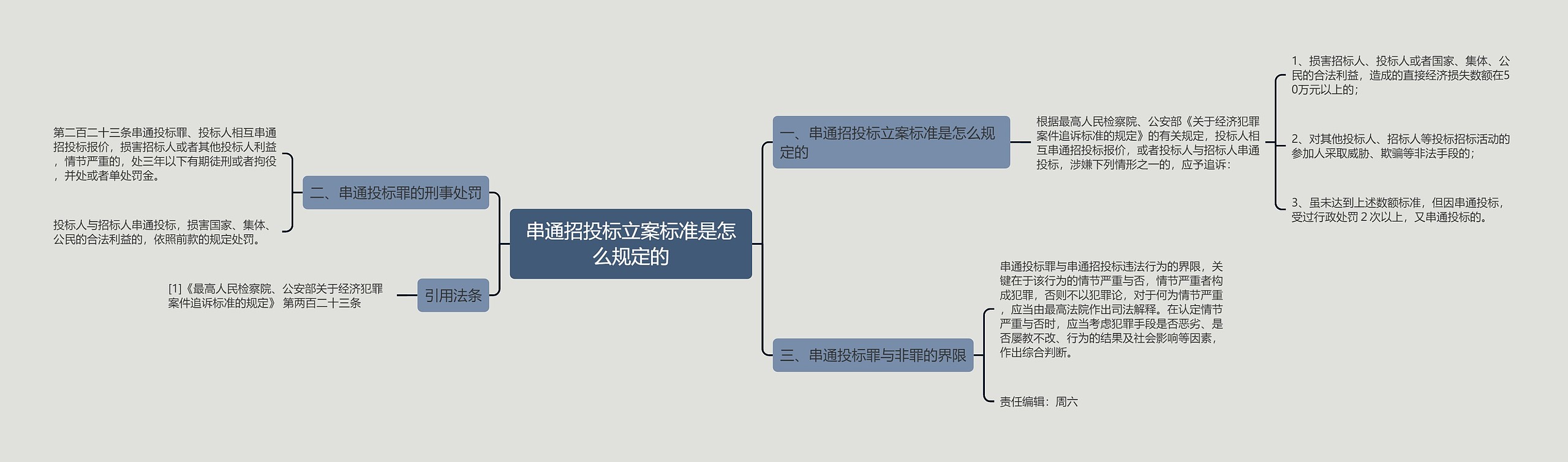 串通招投标立案标准是怎么规定的