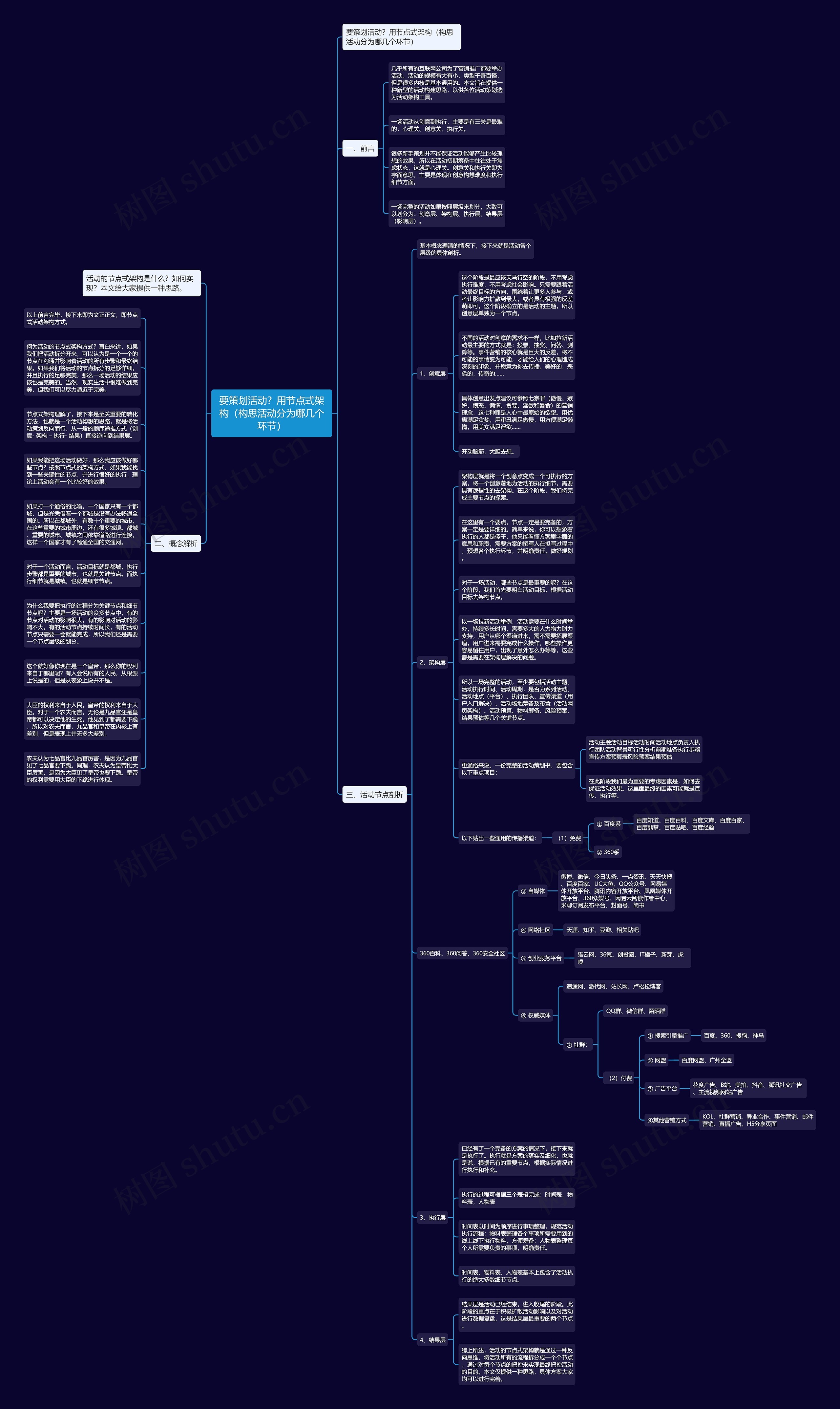 要策划活动？用节点式架构（构思活动分为哪几个环节）思维导图