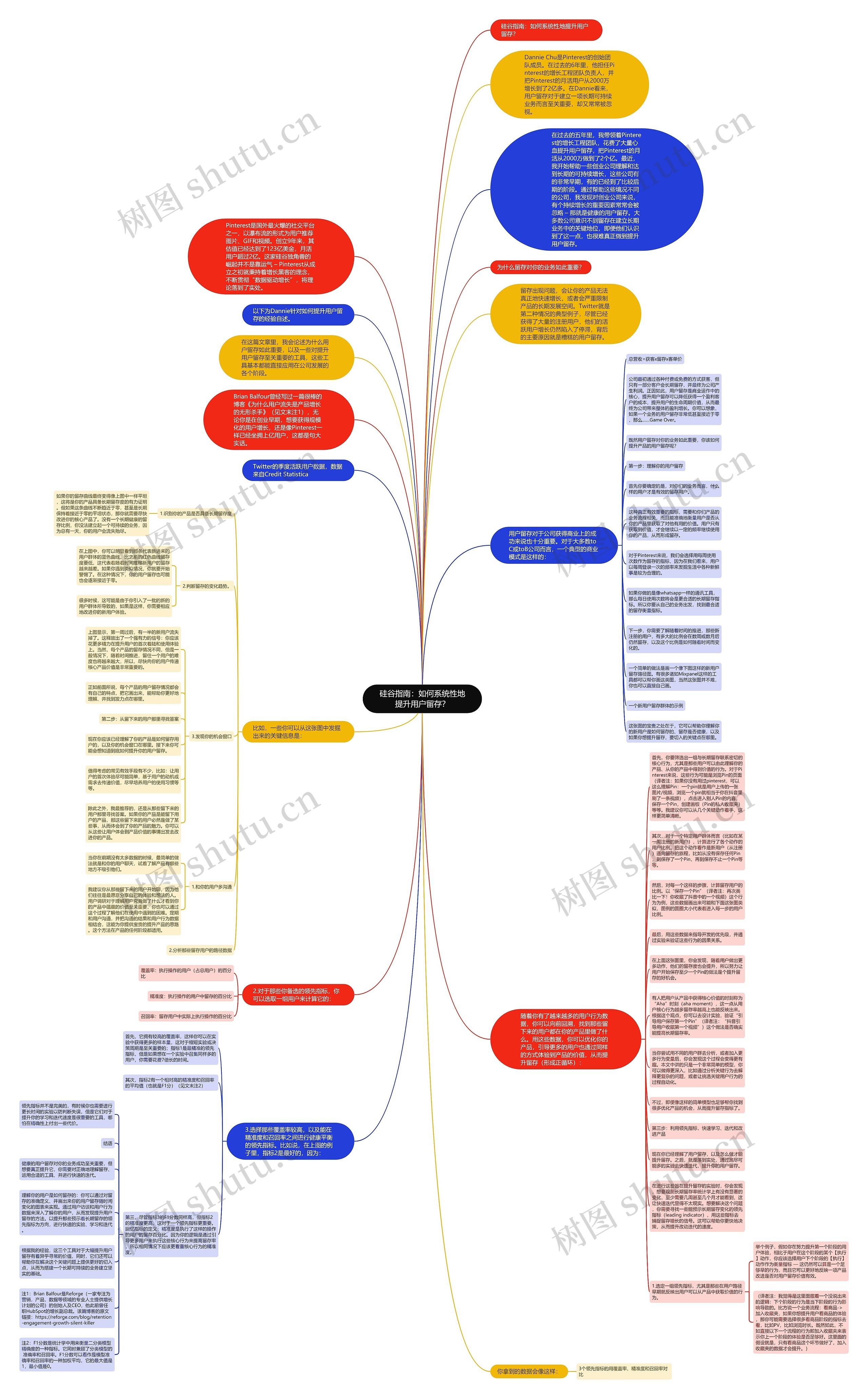 硅谷指南：如何系统性地提升用户留存？思维导图
