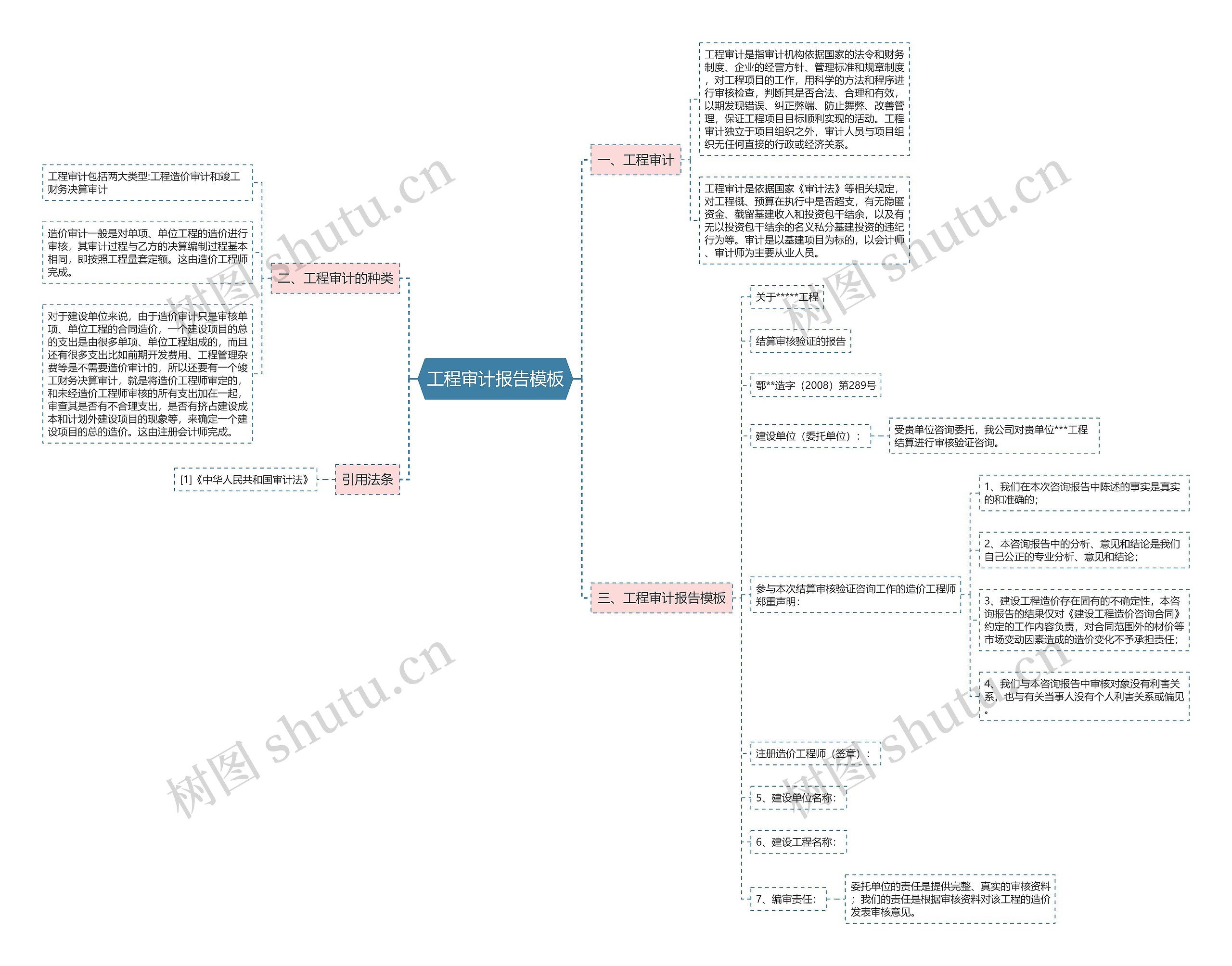 工程审计报告思维导图