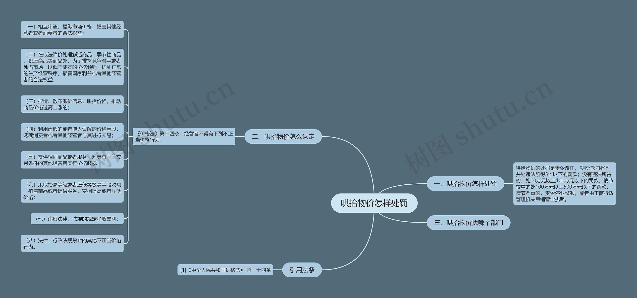 哄抬物价怎样处罚思维导图