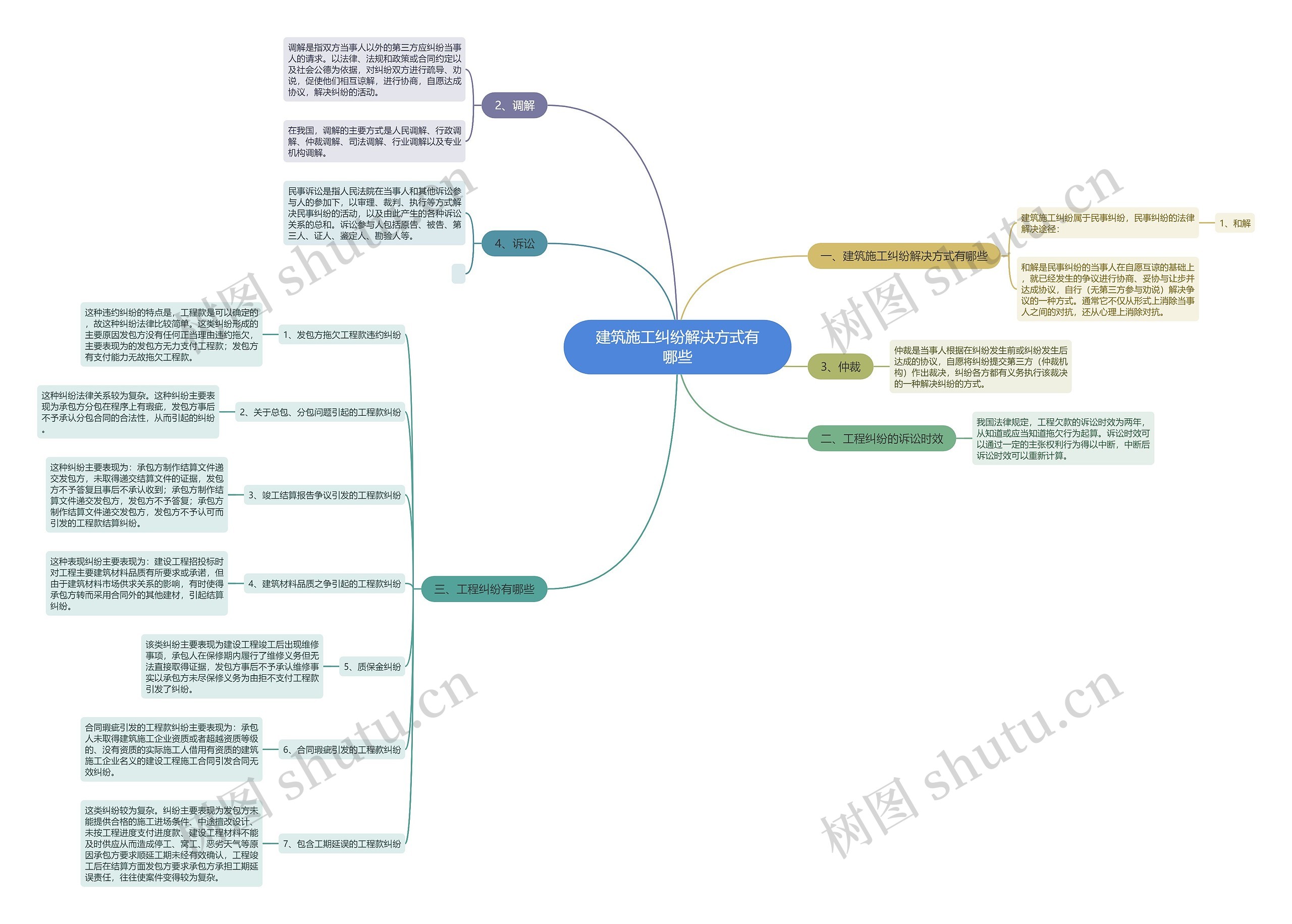 建筑施工纠纷解决方式有哪些思维导图