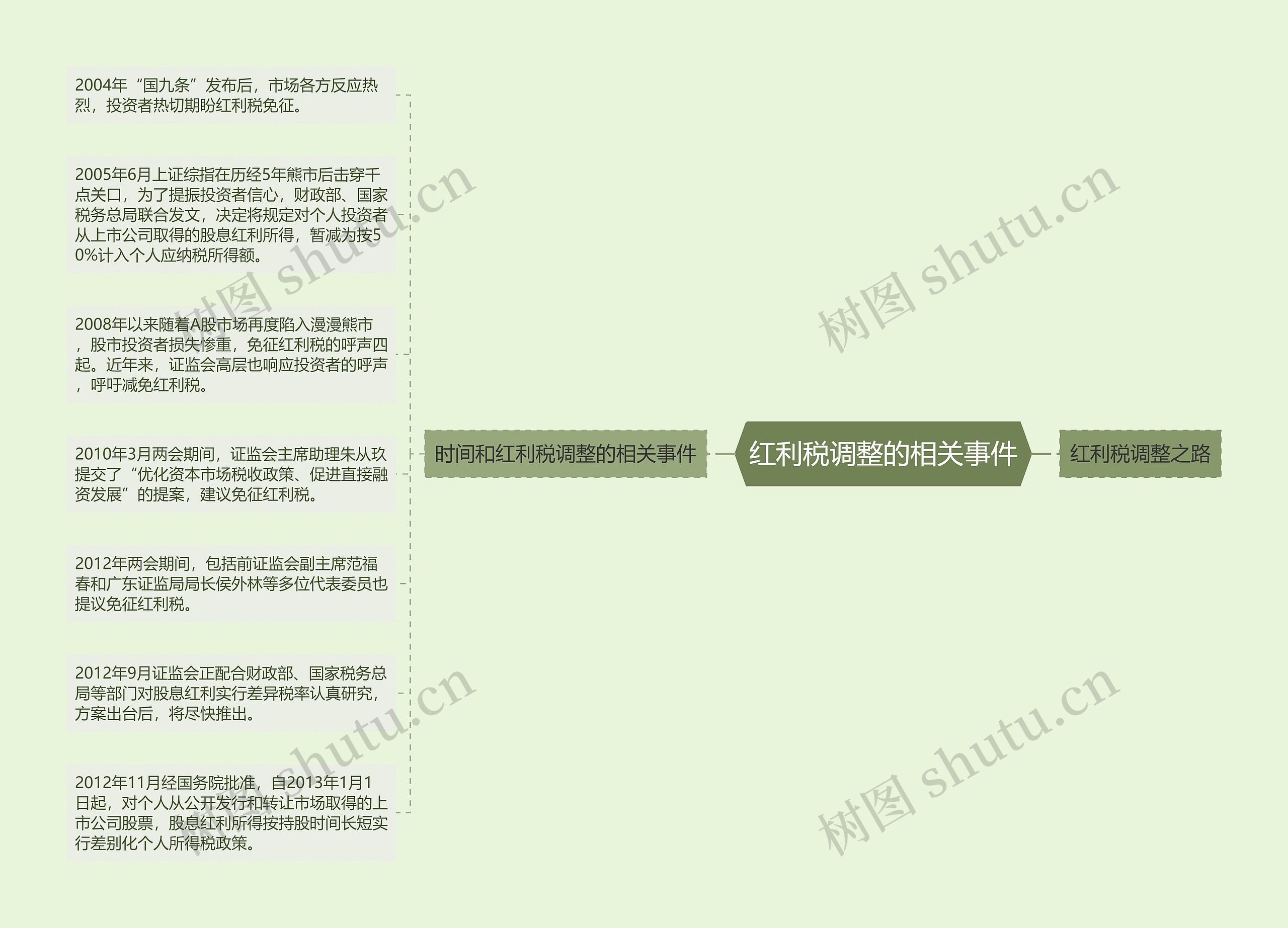红利税调整的相关事件