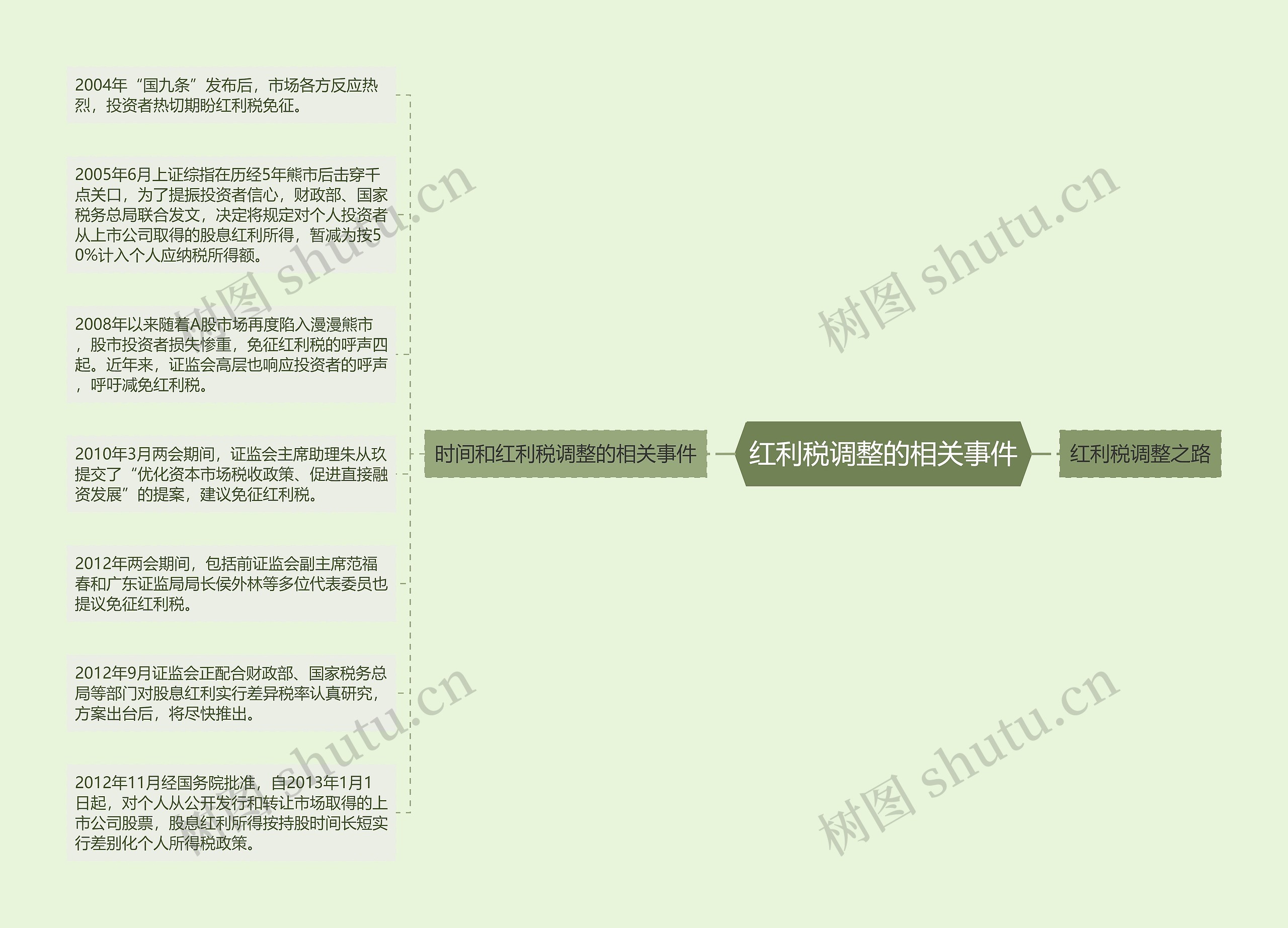 红利税调整的相关事件思维导图