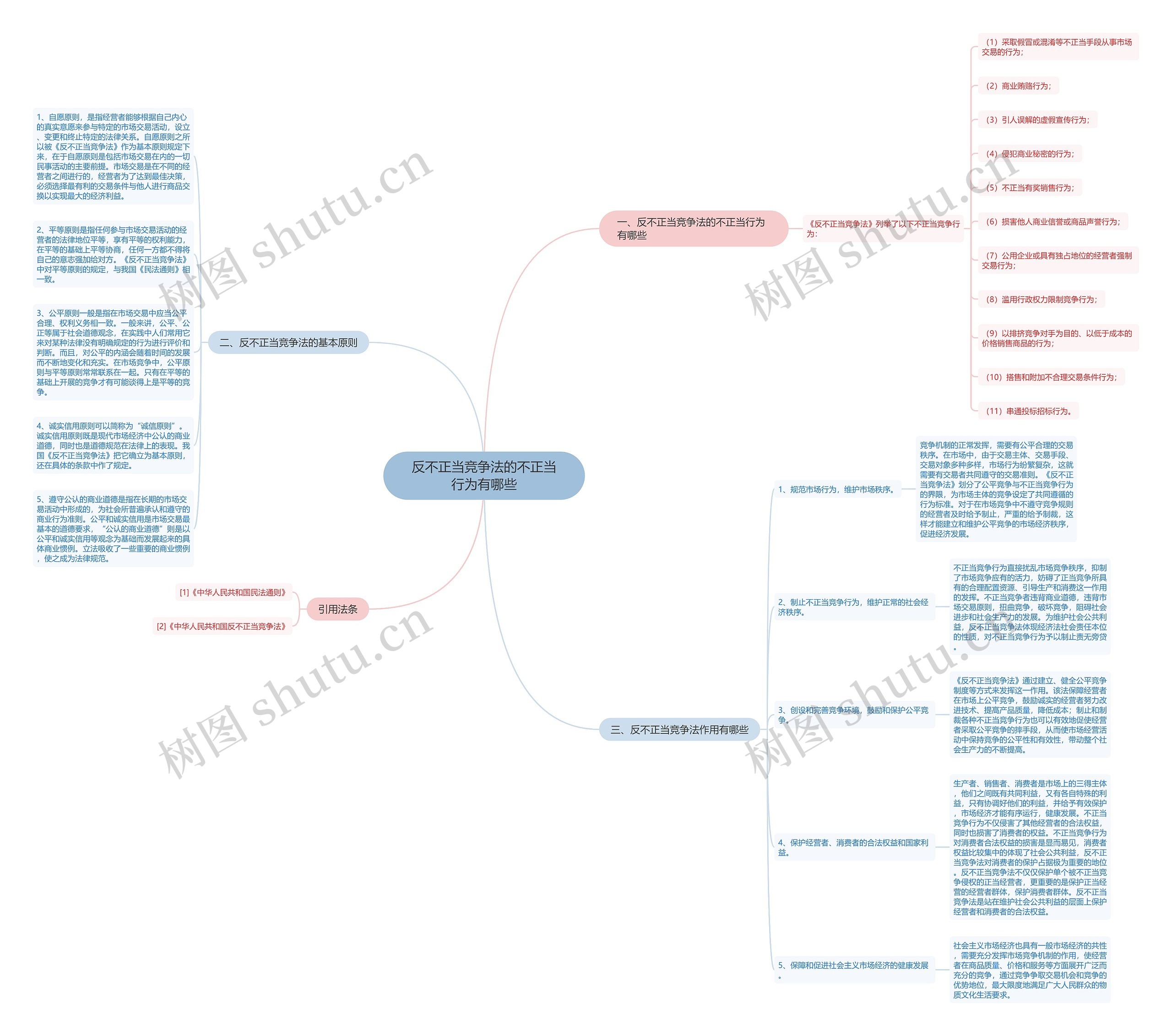 反不正当竞争法的不正当行为有哪些思维导图