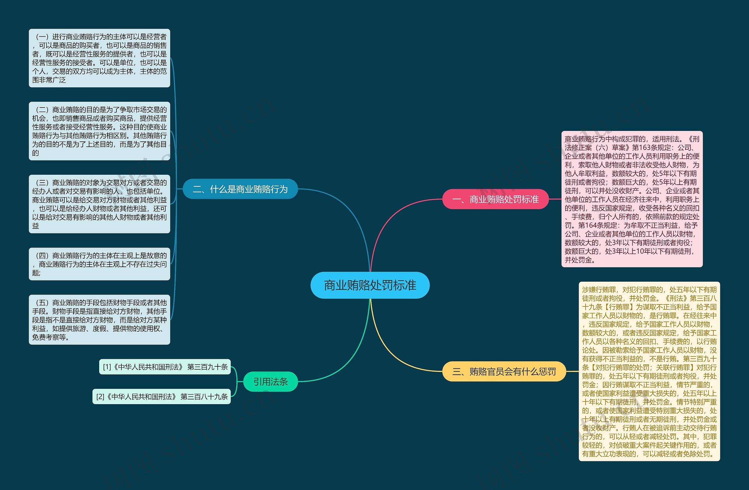商业贿赂处罚标准思维导图