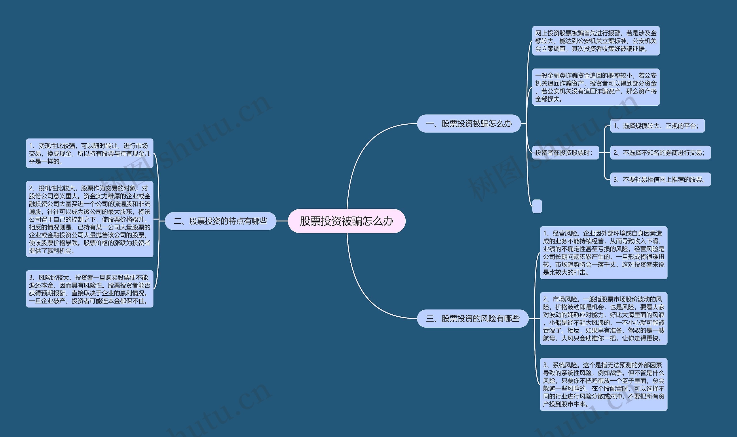 股票投资被骗怎么办思维导图