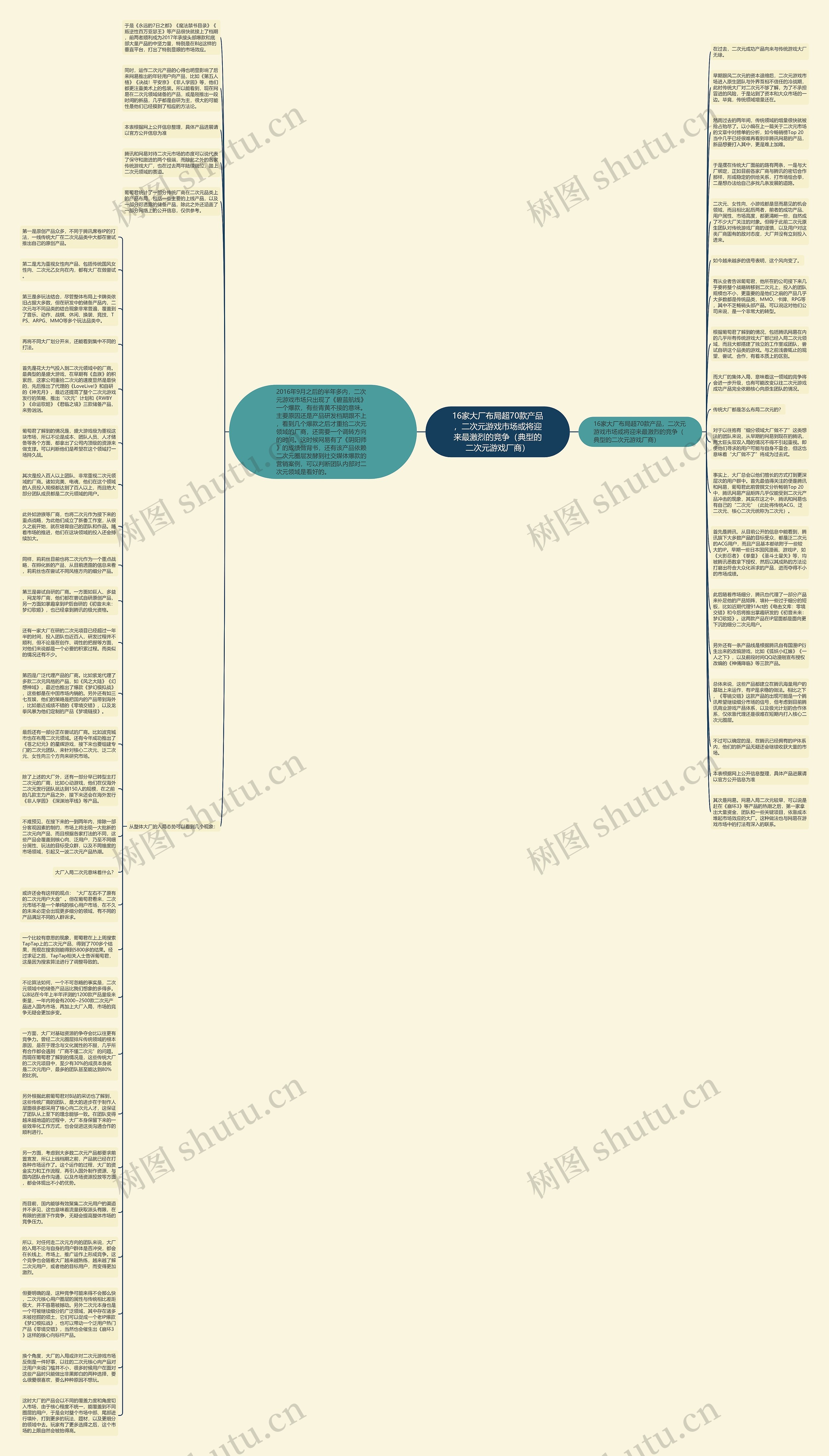 16家大厂布局超70款产品，二次元游戏市场或将迎来最激烈的竞争（典型的二次元游戏厂商）思维导图