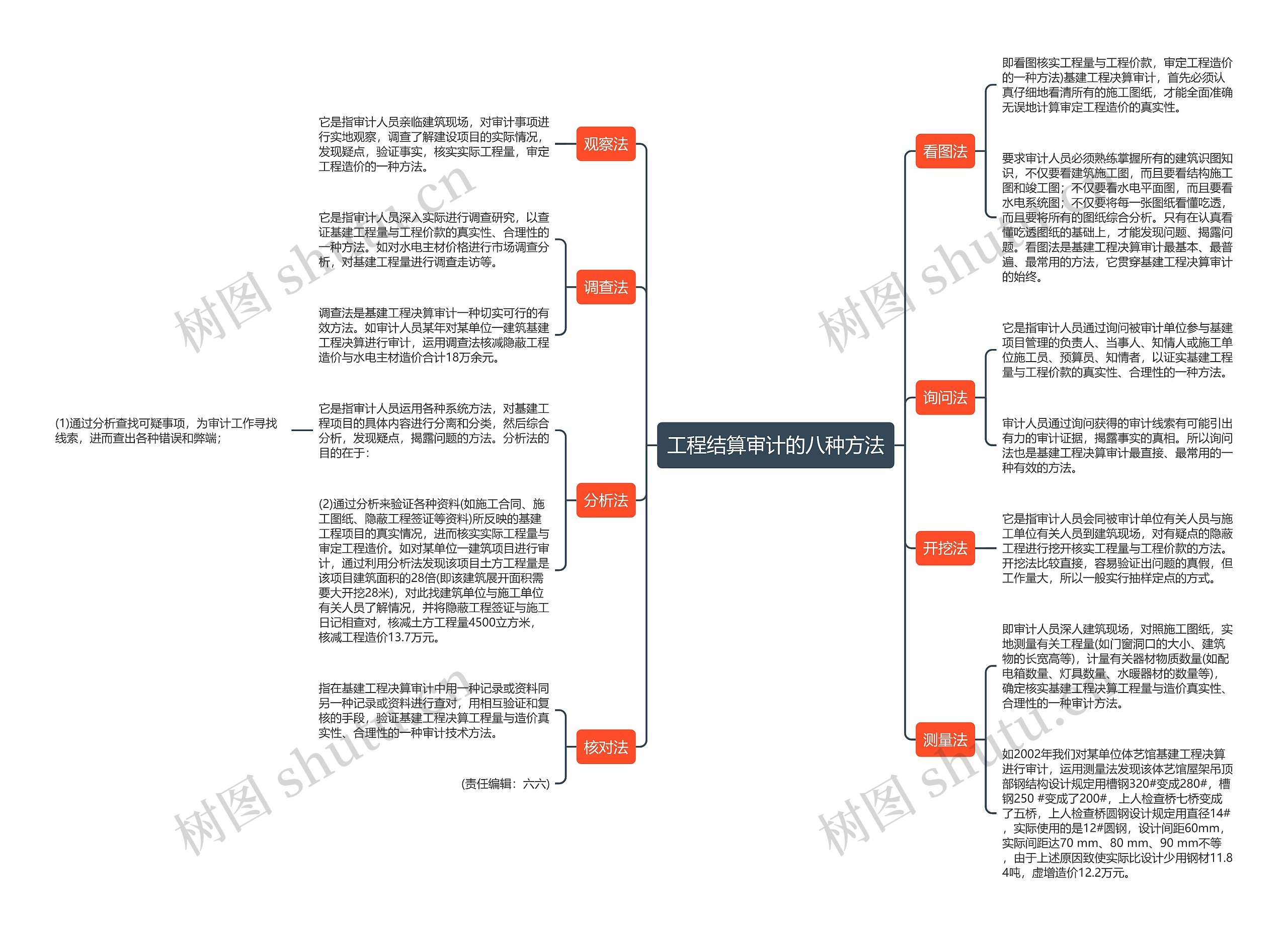 工程结算审计的八种方法思维导图