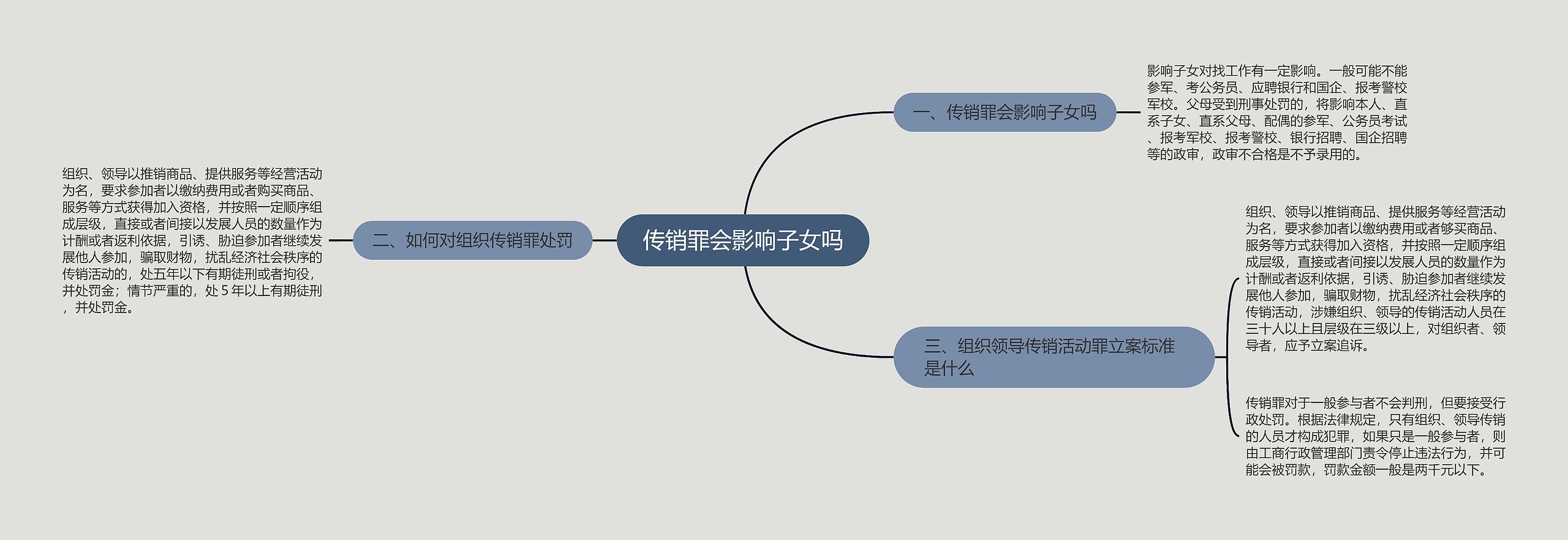 传销罪会影响子女吗思维导图