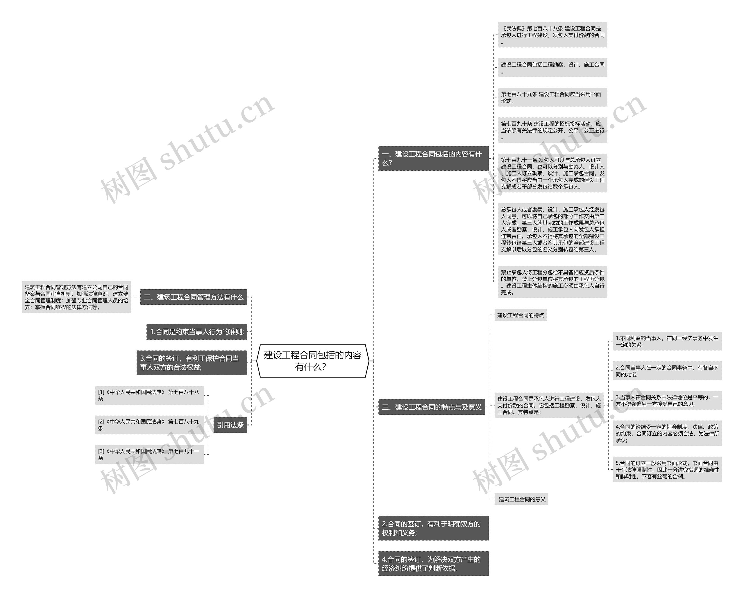 建设工程合同包括的内容有什么？思维导图