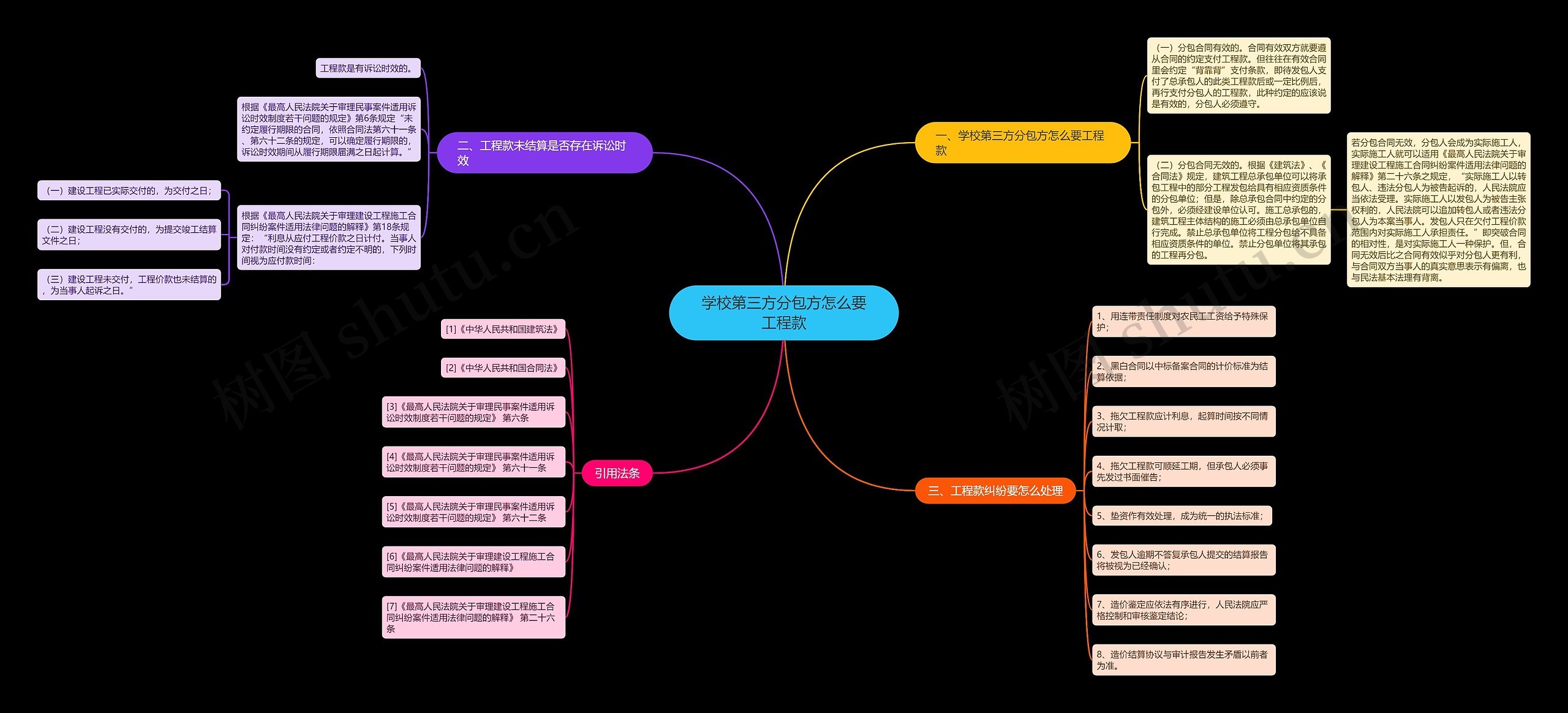 学校第三方分包方怎么要工程款思维导图