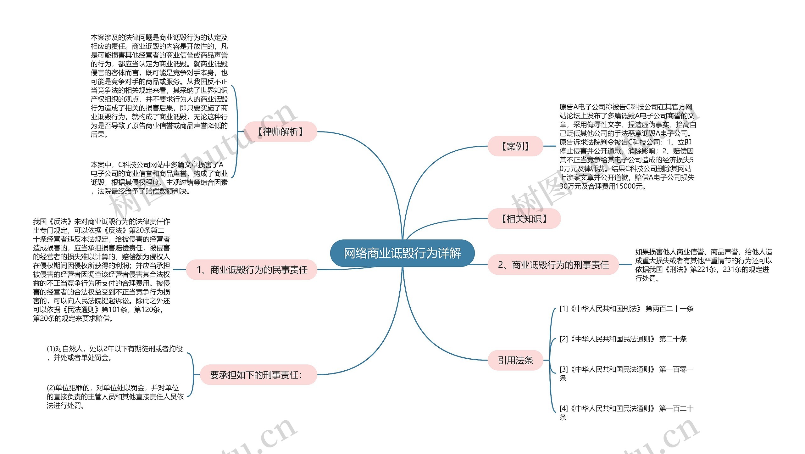 网络商业诋毁行为详解思维导图