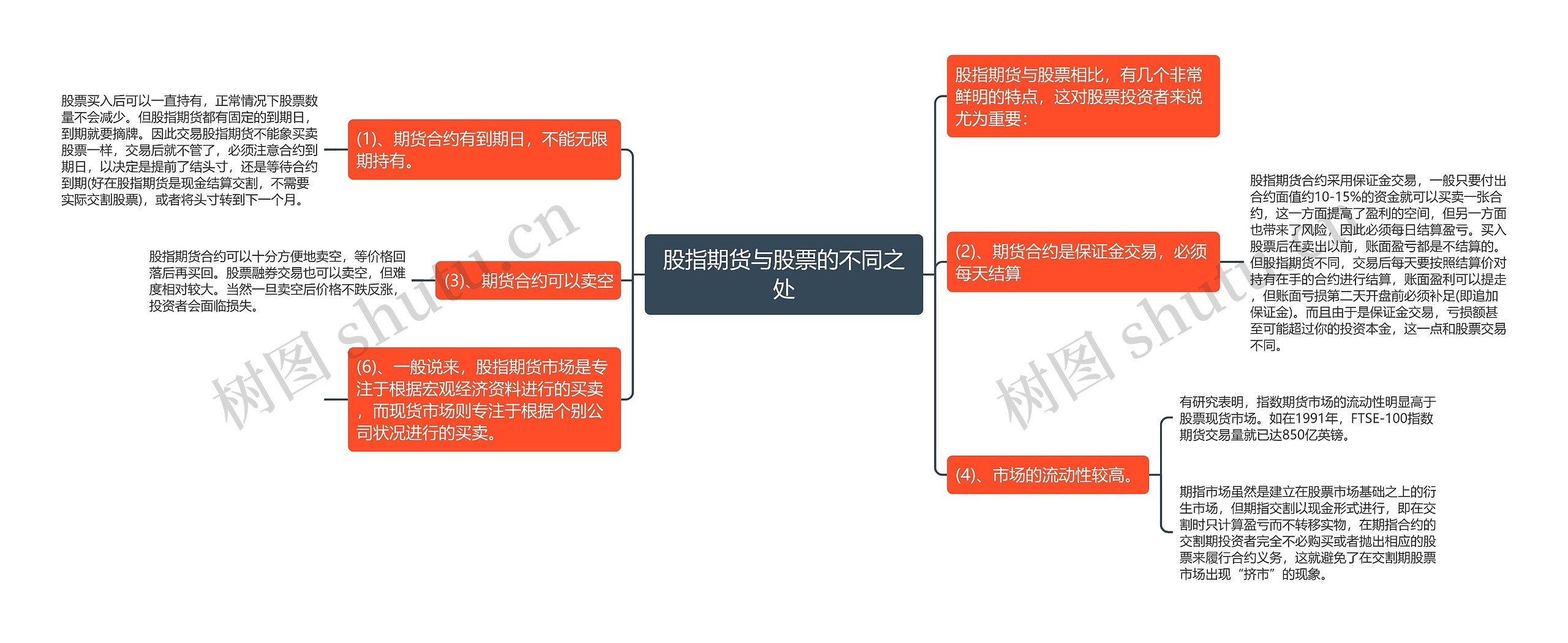 股指期货与股票的不同之处