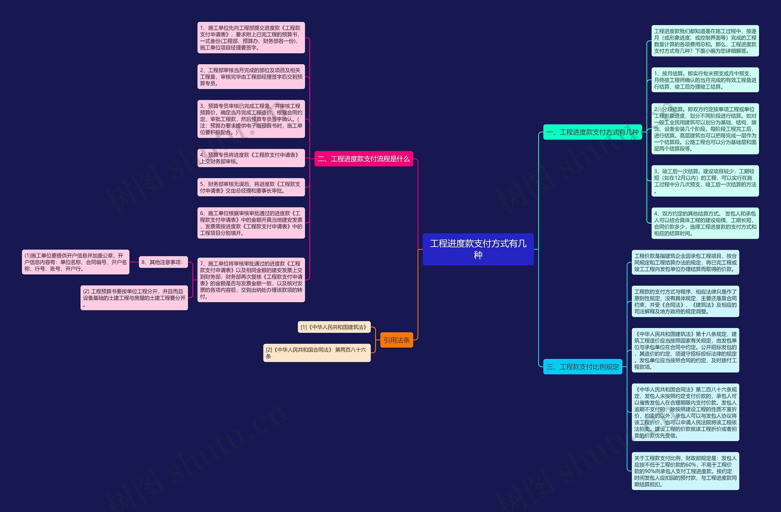 工程进度款支付方式有几种思维导图