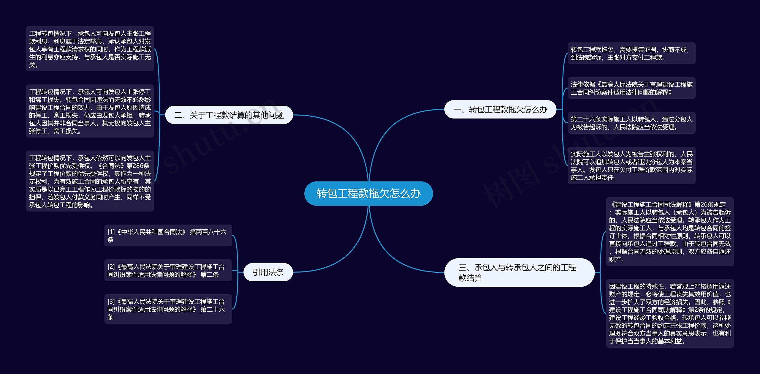 转包工程款拖欠怎么办思维导图