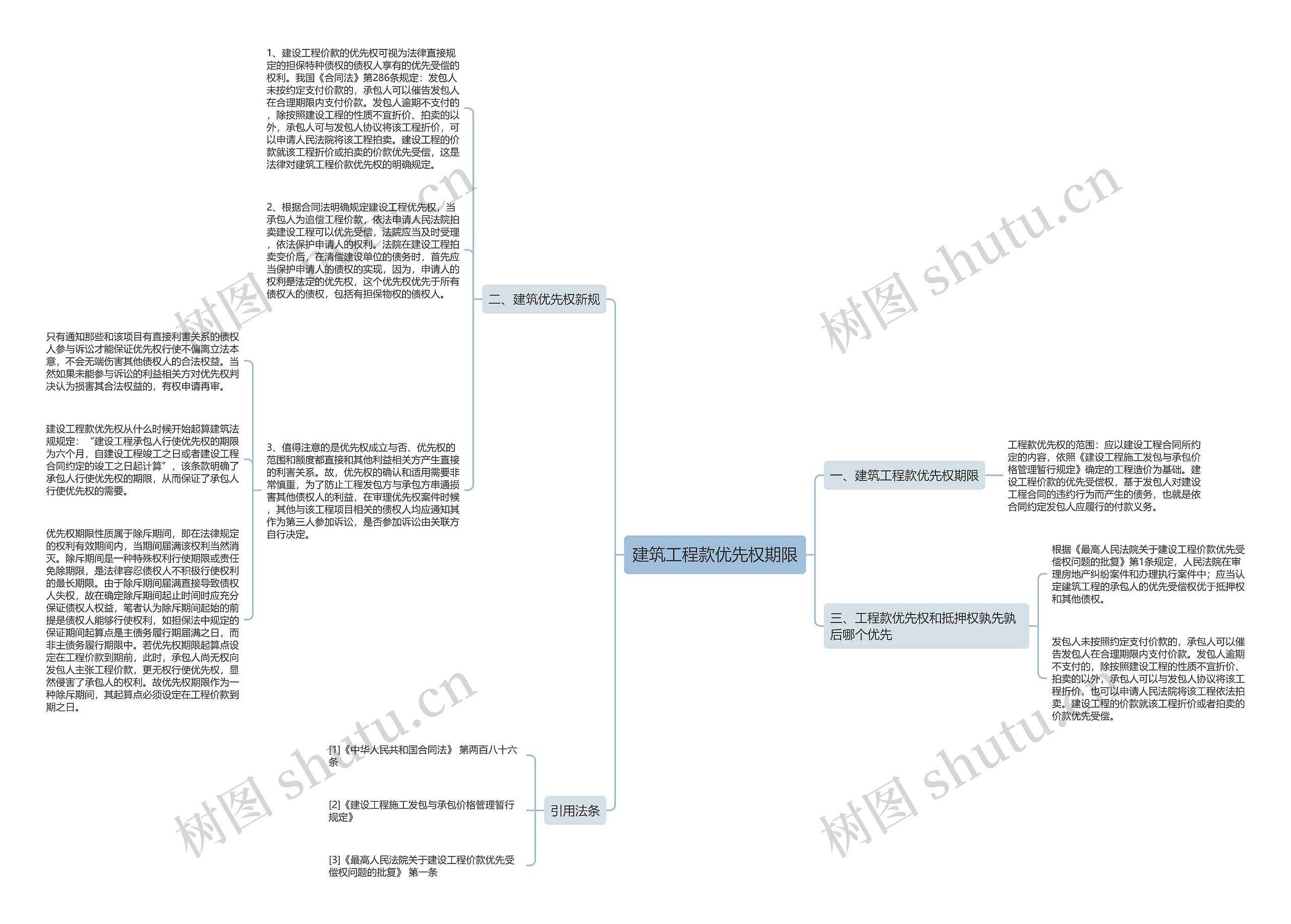 建筑工程款优先权期限思维导图