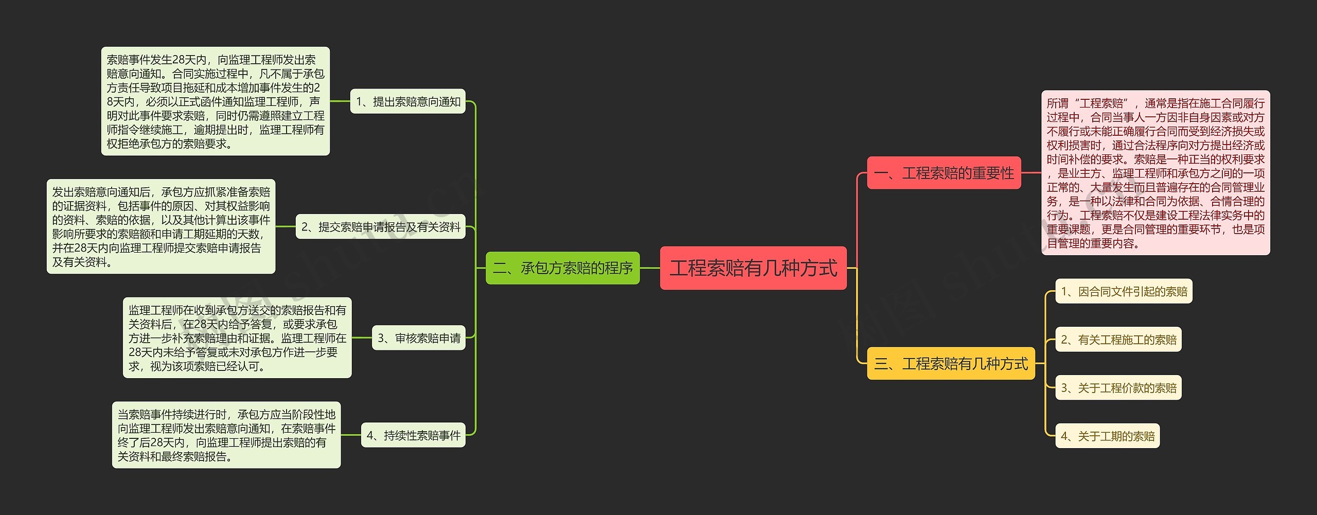 工程索赔有几种方式思维导图