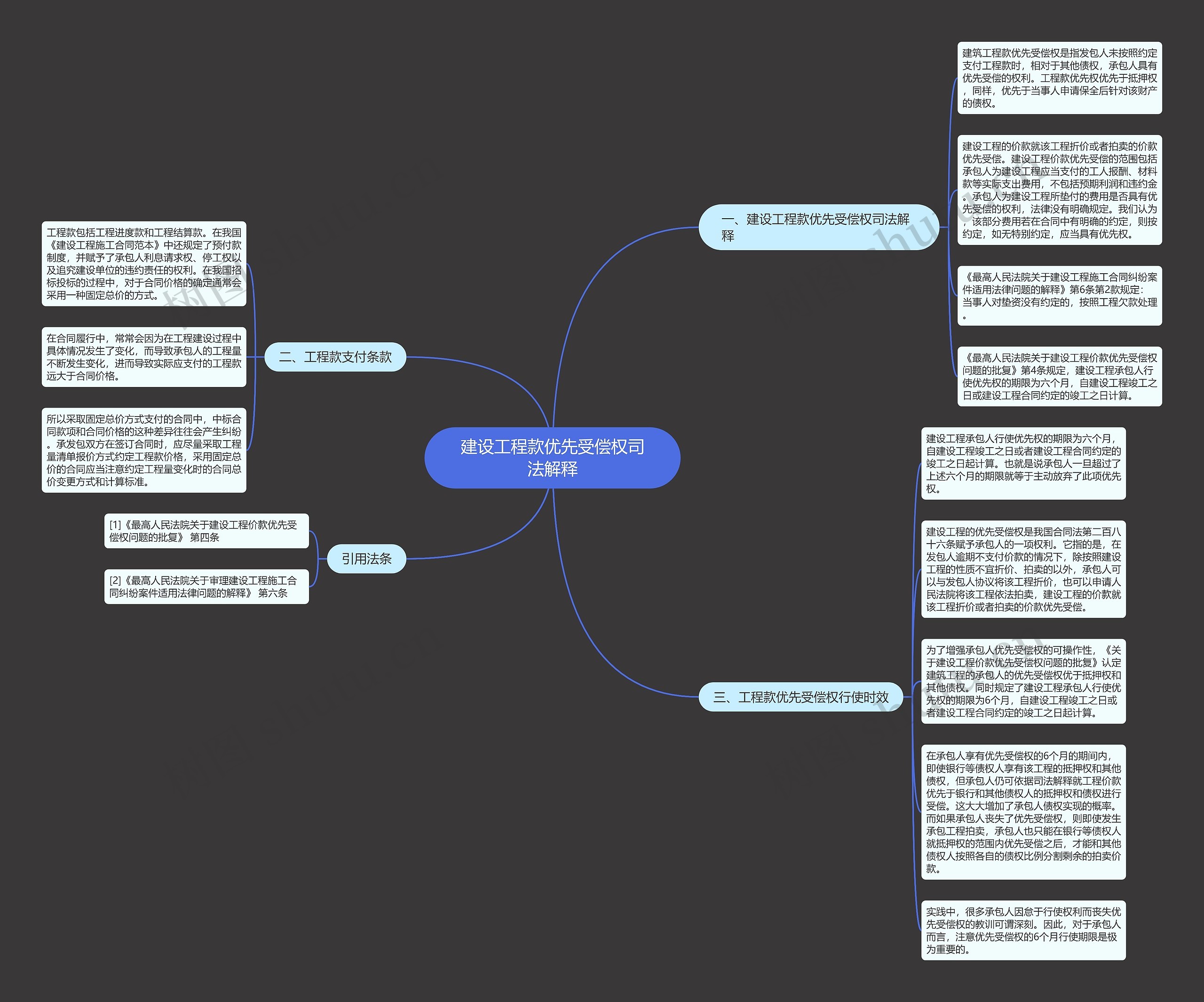 建设工程款优先受偿权司法解释思维导图