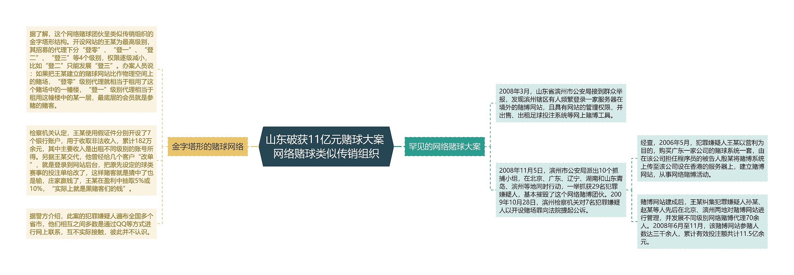 山东破获11亿元赌球大案 网络赌球类似传销组织思维导图