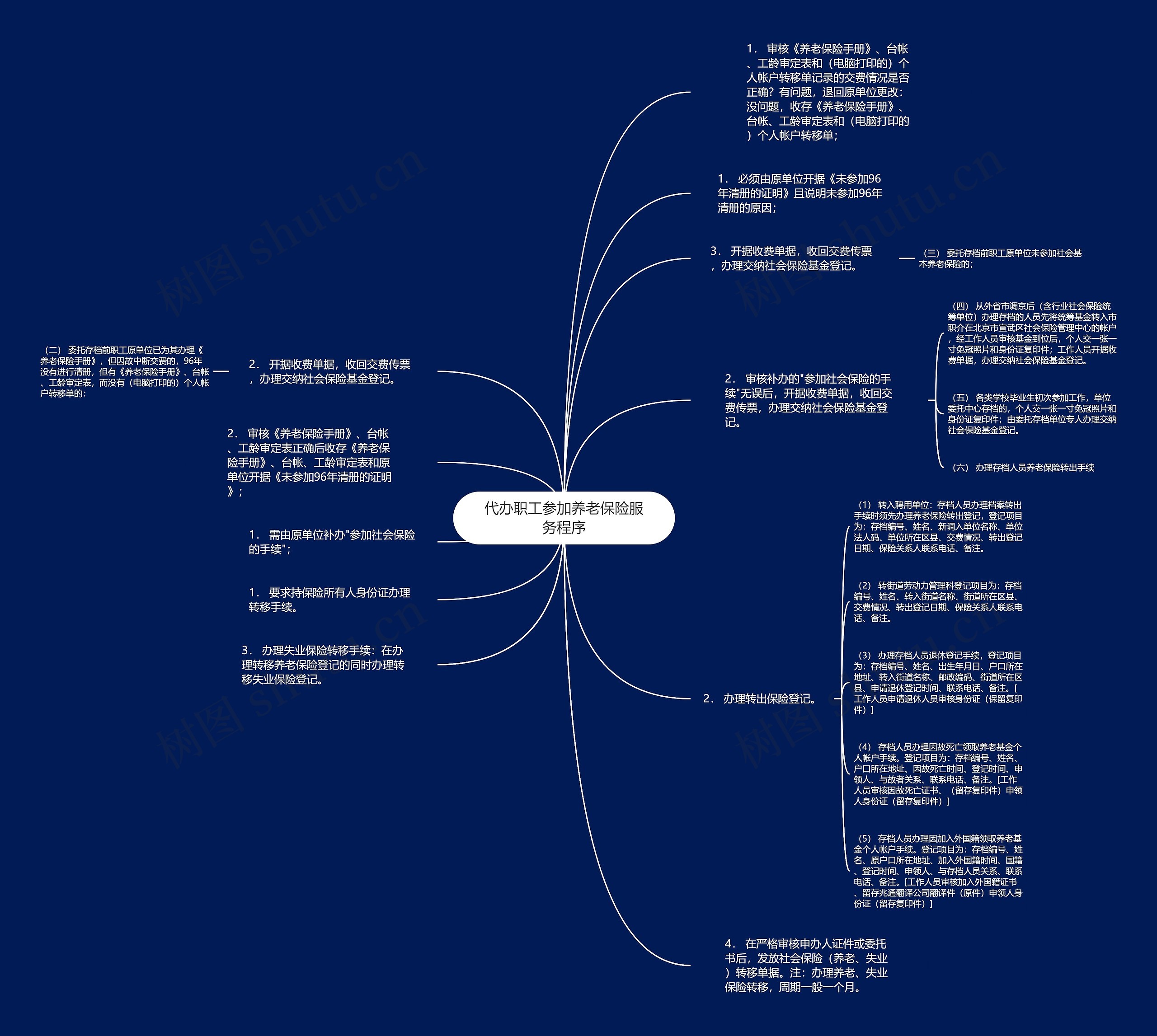 代办职工参加养老保险服务程序思维导图