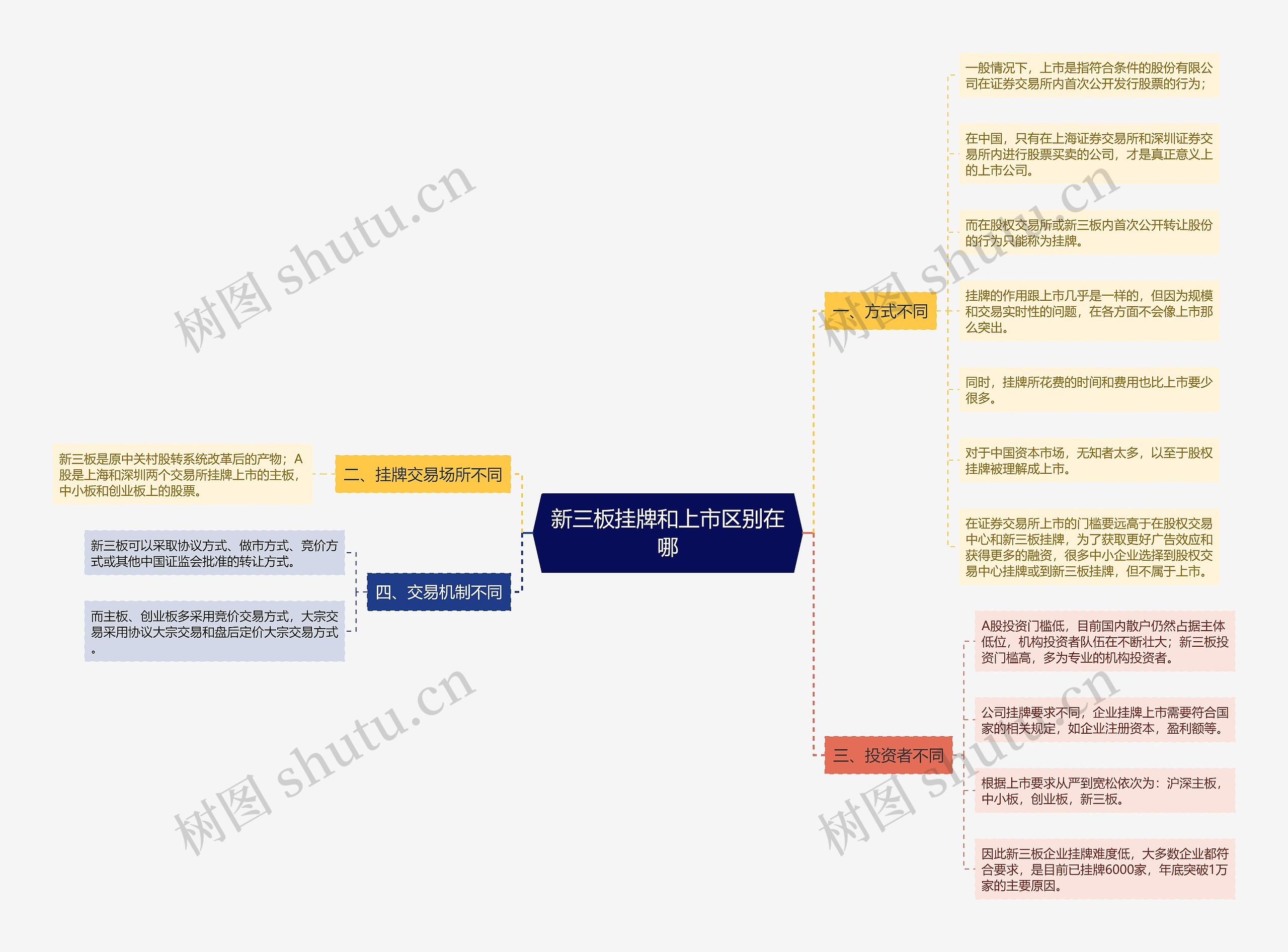 新三板挂牌和上市区别在哪思维导图