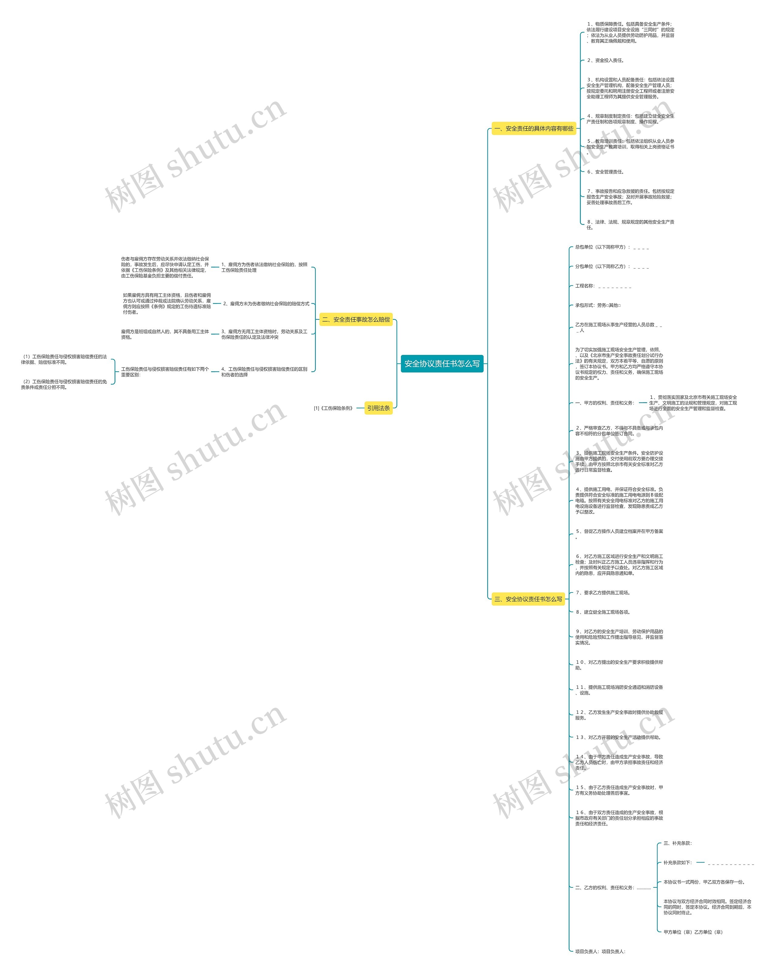 安全协议责任书怎么写思维导图