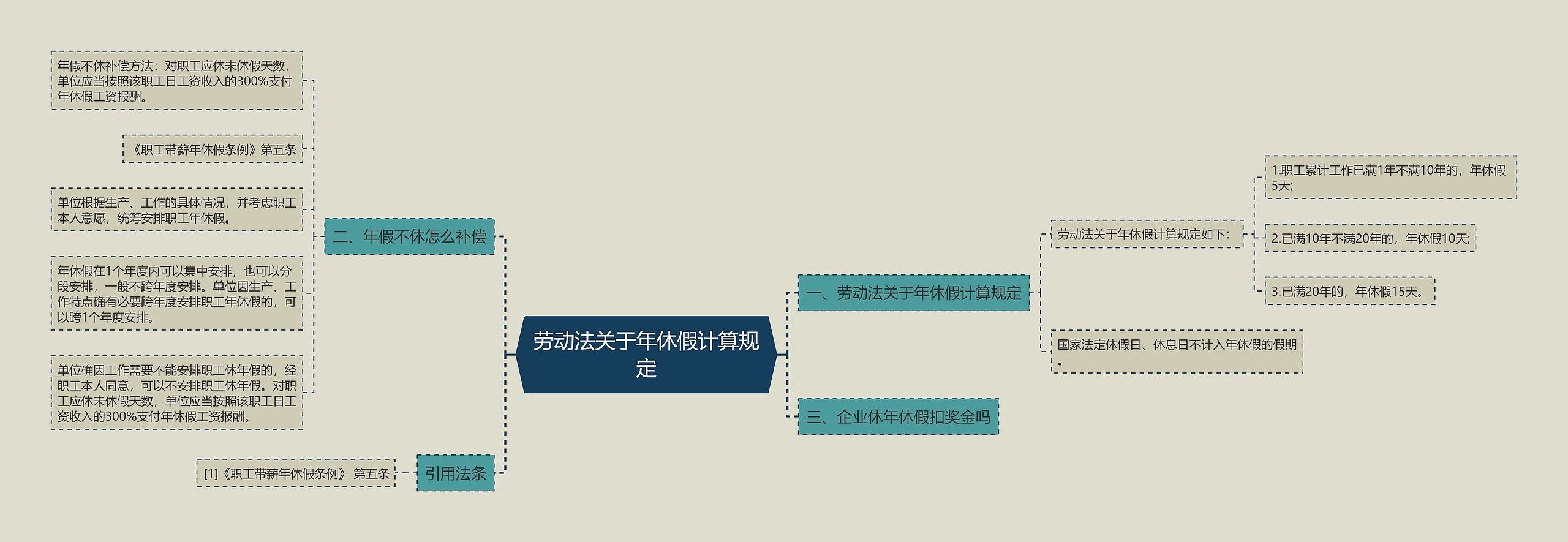 劳动法关于年休假计算规定