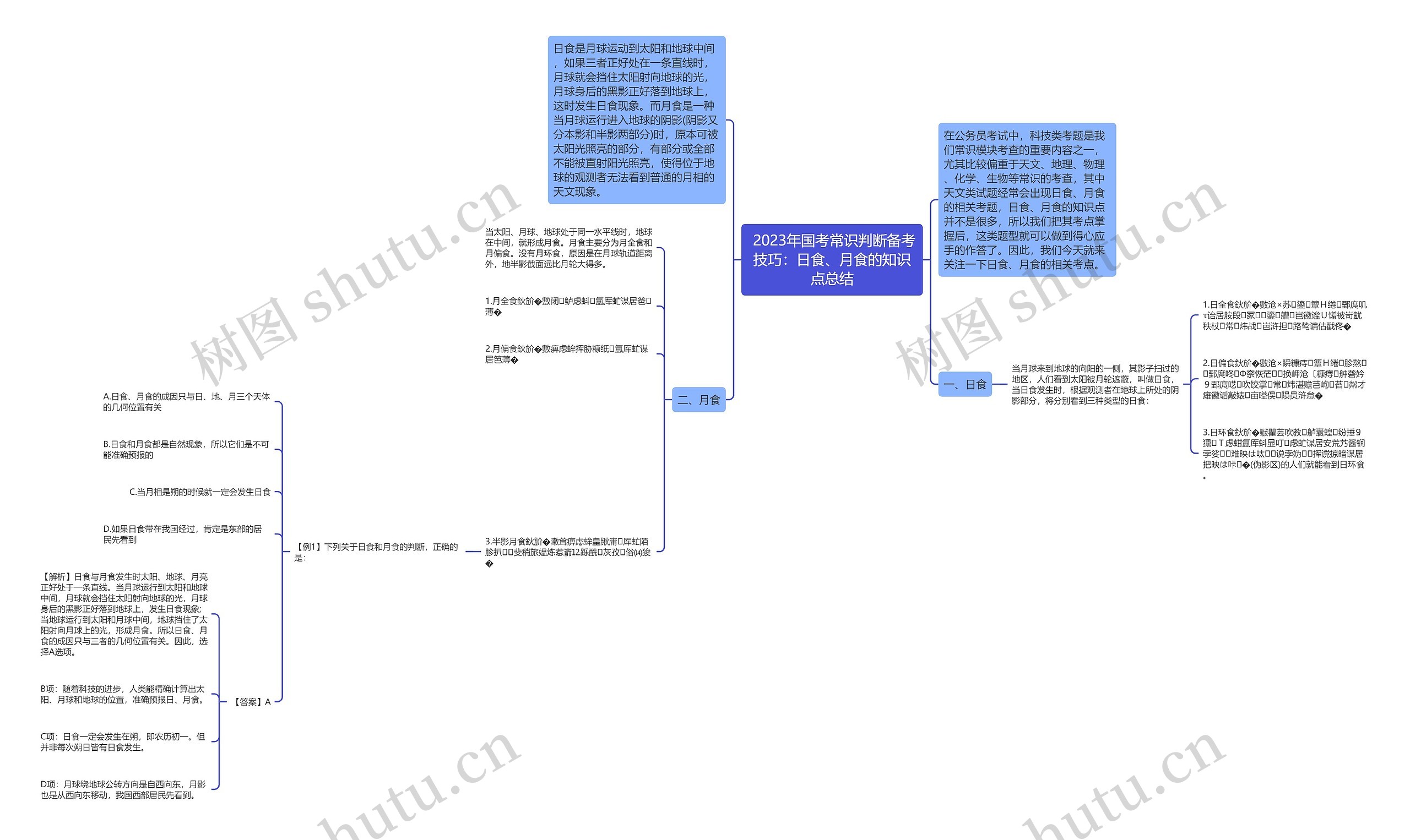  2023年国考常识判断备考技巧：日食、月食的知识点总结思维导图