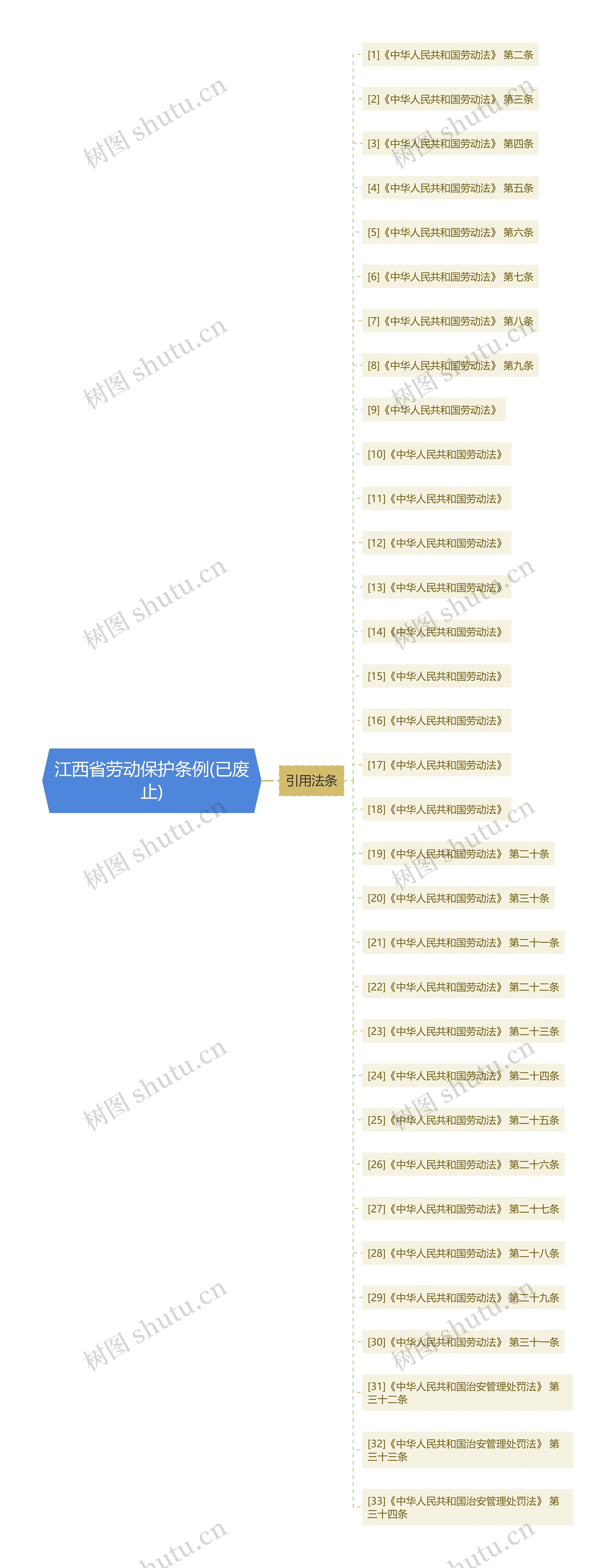 江西省劳动保护条例(已废止)思维导图