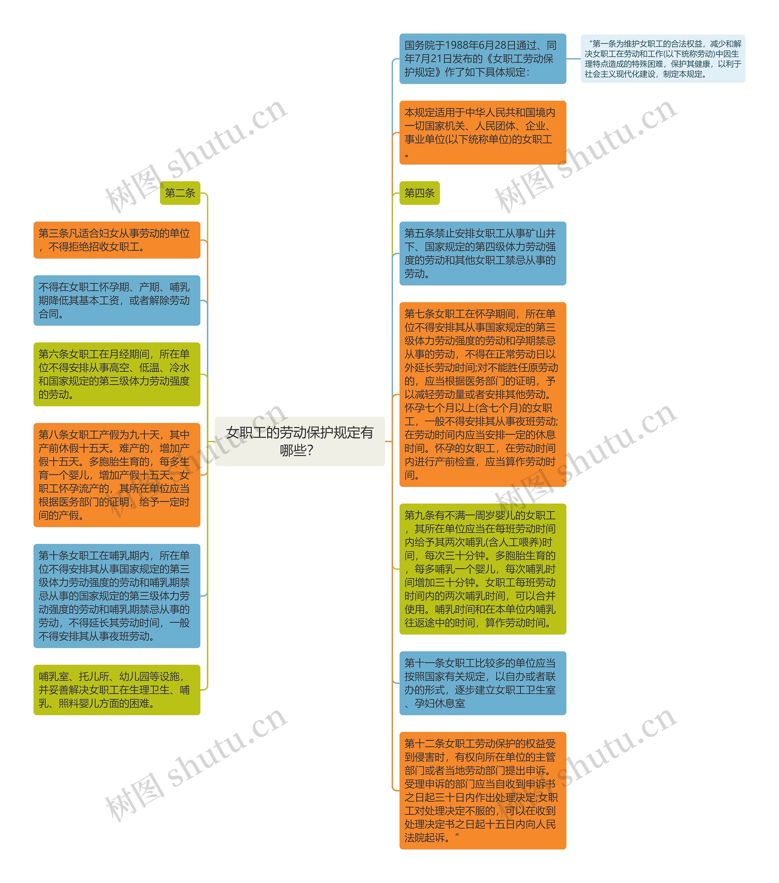 女职工的劳动保护规定有哪些?思维导图高清图 女职工的劳动保护规定有哪些?思维导图