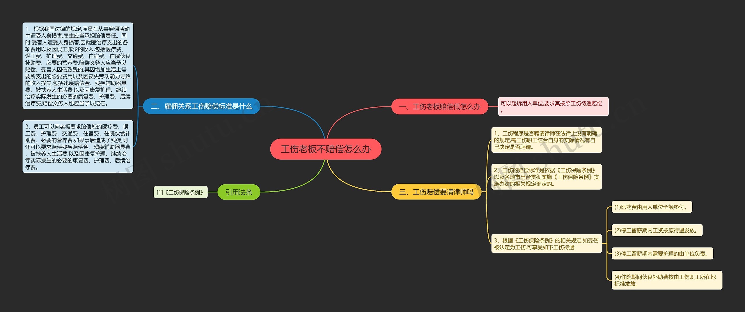 工伤老板不赔偿怎么办思维导图