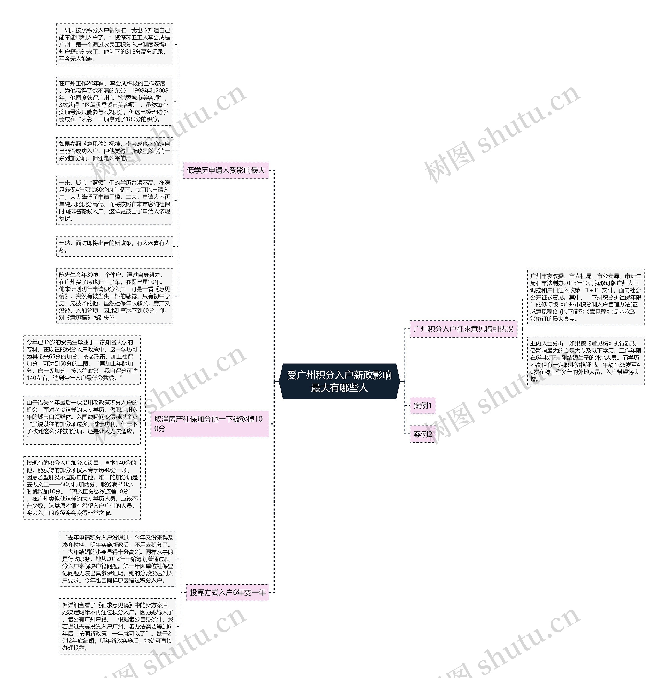 受广州积分入户新政影响最大有哪些人思维导图